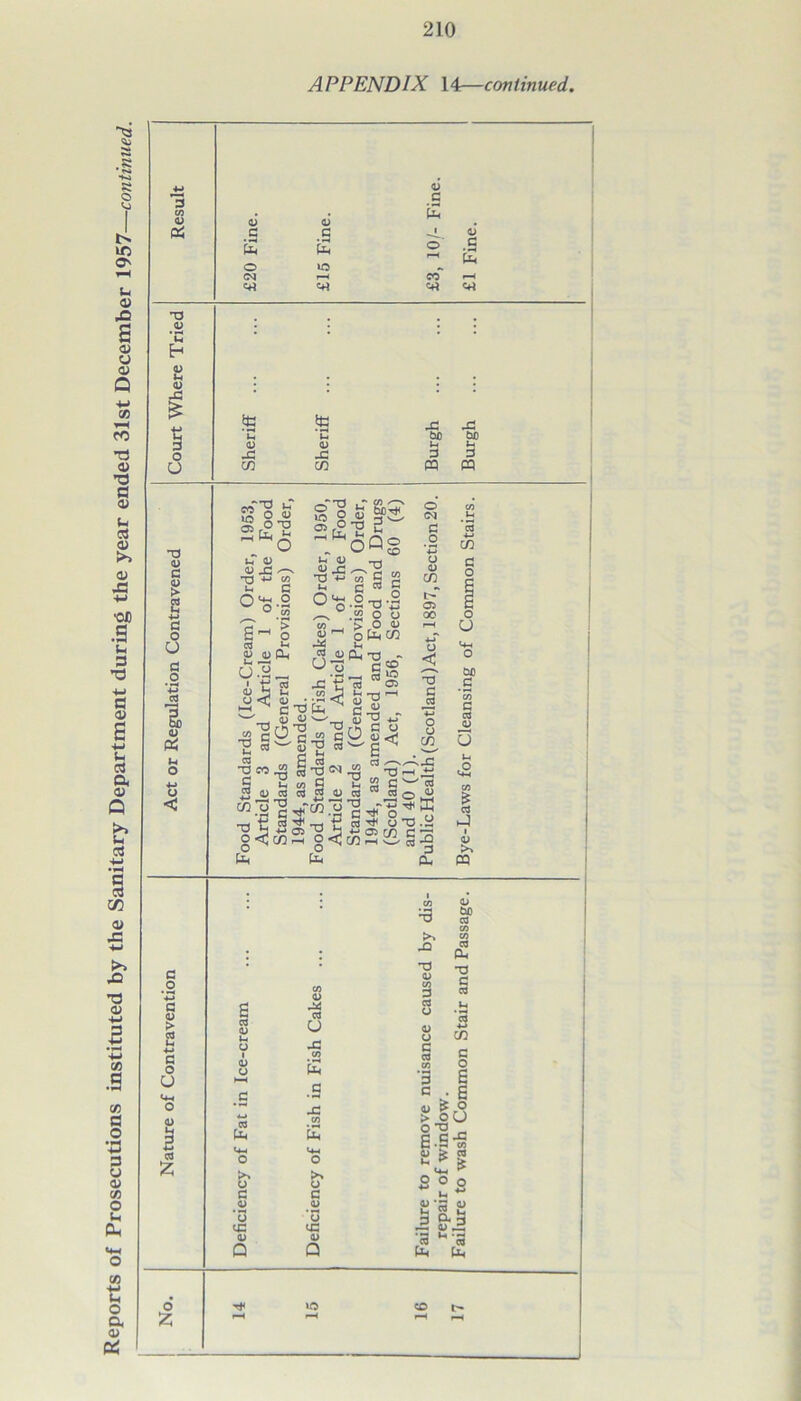 of Prosecutions instituted by the Sanitary Department during the year ended 31st December 1957—continued. CM <4* .G 44 G £ © .S ^ to CO* —< <4} <44 O *c E-> i {g n -G jg •§> 3 m -g bjo 3 m 0) > 2 4-* G O G a <D Gh O 4-» O < ' 3 1-4 So 2 5! otj 2 pL, l- U <U T3 «j co u- G 0^.2 > o CD (U Gs •—< o.a„ A £ 2 o <q o § §« §& » r°^ 2 H. OOg S3 2^-a j? c w § 3^.2-v-s .2 o o ofcc/3 ca PL. -a - 05 ^ s« > cO^ ! « w S' to £ * <5 S; -a1-1 g-o*r -goco C3 H ■2W-S S 2 u. to 2 <u ca ca ■g 5 2S o < CO hi -a IM « s ^ $ O 03 TJ 03 w 3’l^r a << 6 . 03 s/—> T3 r-< Gw «o U T> O (M G O ’G u <D CO t*-** 05 00 < '3 G JH Tj o o CO T-t T 03 ^ U -U 5 J? r* ^5 CO c gsCOHs^cd to 03 0) 53 U 3 3 (X bfi G *55 G co O O u o I hJ I <D >> CQ G .o G G <D > 2 +-» G O u I CO z CO a> (D u to G .2 u tc <D Q (D -43 03 a to to >* o c g u <G a> Q to T3 a> c/> 3 cd O V o G 03 £ O 0*G 6 U C k CO is *4- ^ 2 o o lH aj *rj a> 3 ag ;3 n-a (i« co ■M Ih O a o Z