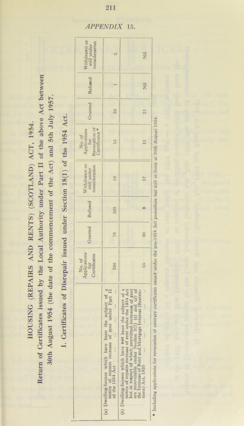 HOUSING (REPAIRS AND RENTS) (SCOTLAND) ACT, 1954. Return of Certificates issued by the Local Authority under Part II of the above Act between 30th August 1954 (the date of the commencement of the Act) and 5th July 1957. O B u O c «j-c Sc 8 8 §« Pi < to O' <u 00 c 0 4-> u 01 i/3 u OJ T3 C 3 T3 V 3 X X 3 a a> - x x <u a u -— ■*-> «M a> U § u a ° 5 . .2 . ?! h & O rt O.S- Z’a a 1C >'2 5.§ p 8 ►r «« o o a . O o « M W 2 a S a « < ° o ^ : o> 5? ^ 43 OJ 3T3 C * 4) ^ o 2 t £ c3 o to u< 3! ^ 0 o2 43 1 <U c-5 ~ 43 O u-. U C O Ef Q c°u u -r u— ii CO’S' « c . C3 £ * u -3 u h 3 : ^ -o .E ^ c • si-SS*: •BC.S-S- - a 6 § t: •' o w t. -a o : ti ^ U L C • -C JJ-3 <u « „ g -s T3« •B c s c c •a'5“- = 4* 3 u 43 O os CO D. 0) rt <n r-t 4) 1) Q. U Sj _ a k S « a tf w ^ flJ u iS-S2£» loSgJ.O £ Q Including applications for revocation of sanitary certificates issued under the pre-1954 Act procedure but still in force at 30th August 1954.