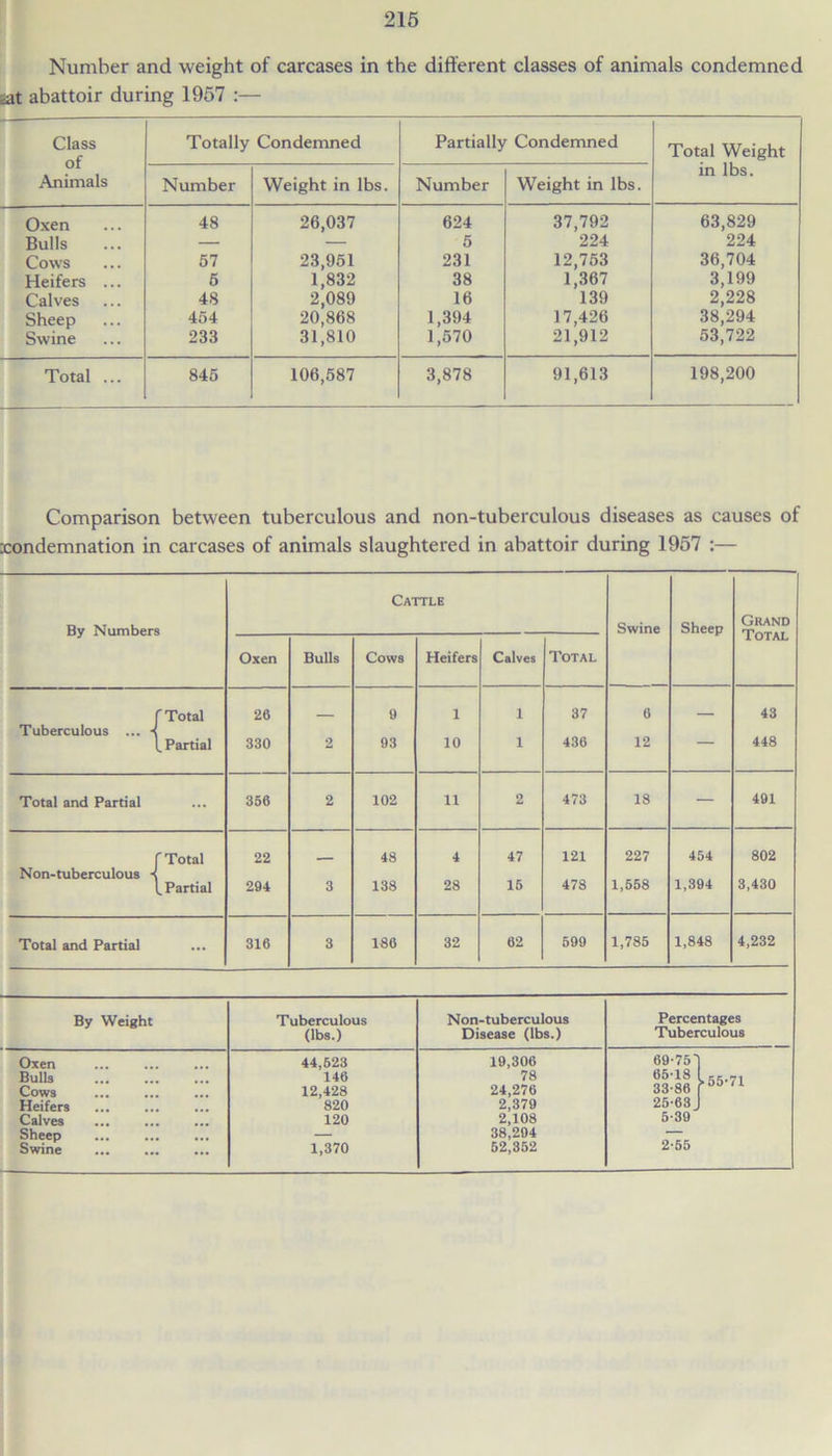 Number and weight of carcases in the different classes of animals condemned iat abattoir during 1957 :— Class of Animals Totally Condemned Partially Condemned Total Weight in lbs. Number Weight in lbs. Number Weight in lbs. Oxen 48 26,037 624 37,792 63,829 Bulls — — 5 224 224 Cows 57 23,951 231 12,753 36,704 Heifers ... 5 1,832 38 1,367 3,199 Calves 48 2,089 16 139 2,228 Sheep 454 20,868 1,394 17,426 38,294 Swine 233 31,810 1,570 21,912 53,722 Total ... 845 106,587 3,878 91,613 198,200 Comparison between tuberculous and non-tuberculous diseases as causes of xondemnation in carcases of animals slaughtered in abattoir during 1957 :— By Numbers Cattle Swine Sheep Grand Total Oxen Bulls Cows Heifers Calves Total f Total 26 9 1 i 37 6 43 Tuberculous ... ■< L Partial 330 2 93 10 i 436 12 448 Total and Partial 356 2 102 11 2 473 18 — 491 f Total 22 48 4 47 121 227 454 802 Non-tuberculous ■{ L Partial 294 3 138 28 15 478 1,558 1,394 3,430 Total and Partial 316 3 186 32 62 599 1,785 1,848 4,232 By Weight Tuberculous Non-tuberculous Percentages (lbs.) Disease (lbs.) Tuberculous Oxen 44,523 19,306 69-751 Bulls 146 78 65-18 UR.yi Cows 12,428 24,276 33-86 ( Heifers 820 2,379 25-63 J Calves 120 2,108 5-39 Sheep — 38,294 Swine 1,370 52,352 2-55