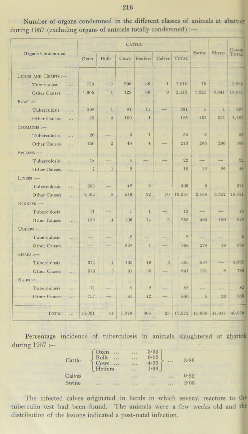Number of organs condemned in the different classes of animals at abattoir during 1957 (excluding organs of animals totally condemned) :— Cattle Swine Sheep Grand ! Tot al I Organs Condemned Oxen Bulls Cows Heifers Calves Total Lungs and Hearts :— Tuberculosis 758 9 206 36 1 1,010 15 — 1 .025 1 Other Causes 1,905 4 129 66 9 2,113 7,321 3,641 13.075 1 Bowels :— Tuberculosis 298 1 81 11 — 391 5 1 397] Other Causes 78 3 100 4 — 185 451 531 1,167 Stomachs :— Tuberculosis 26 — 6 1 — 33 2 — 35 Other Causes 159 2 48 4 — 213 266 290 769 | Spleens :— Tuberculosis 18 — 4 — — 22 — — 22 1 Other Causes 7 1 2 — — 10 12 26 48 Livers:— T uberculosis 255 — 42 8 — 305 9 — 314 j Other Causes 9,602 8 549 92 10 10,261 2,168 6.352 18.781 j Kidneys :— . Tuberculosis 11 — 1 1 — 13 — — 13 ' Other Causes 132 4 106 14 2 258 460 130 848 | Udders :— T uberculosis — — 2 — — 2 — — 2 Other Causes — — 367 1 — 368 278 18 664 j Heads :— T uberculosis 374 4 105 19 3 505 857 — 1.362 1 Other .Causes_. ... 570 5 31 35 — 641 131 8 730 ] Skirts :— Tuberculosis 71 — 9 »> — 82 — — 82 j Other Causes 757 - — 91 12 — S60 5 20 885 ] Total 15,021 41 1,879 306 25 17.272 11,980 11.017 40.269 j —' Percentage during 1957 :— incidence of tuberculosis in animals Cattle Calves Swine Oxen ... • • • 3-95 Bulls ... • • • 9-02 Cows ... ... 4-55 Heifers • • • 1*66 slaughtered at abattoir 3-S6 0-92 2-08 The infected calves originated in herds in which several reactors to the tuberculin test had been found. The animals were a few weeks old and the distribution of the lesions indicated a post-natal infection.
