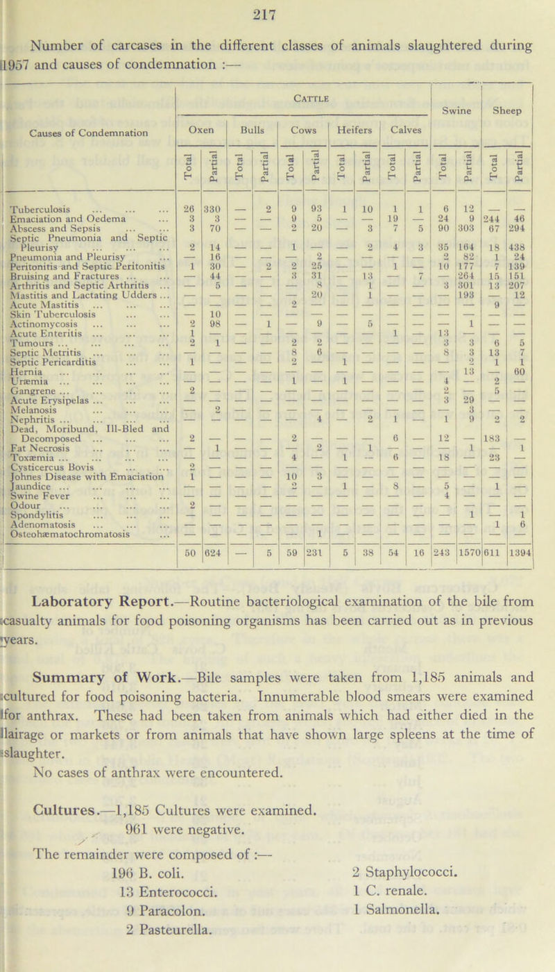 Number of carcases in the different classes of animals slaughtered during 11957 and causes of condemnation :— Cattle Swine Sheep Causes of Condemnation Oxen Bulls Cows Heifers Calves Total Partial Total Partial Total Partial Total Partial Total Partial Total Partial Total Partial Tuberculosis 26 330 2 9 93 1 10 1 1 6 12 Emaciation and Oedema 3 3 — — 9 5 — — 19 — 24 9 244 46 Abscess and Sepsis Septic Pneumonia and Septic 3 70 — — O 20 — 3 7 5 90 303 67 294 Pleurisy 2 14 — — 1 — — 2 4 3 35 164 18 438 Pneumonia and Pleurisy — 16 — — — 2 — — — — 2 82 1 24 Peritonitis and Septic Peritonitis 1 30 — 2 2 25 — — 1 — 10 177 7 139 Bruising and Fractures ... — 44 — — 3 31 — 13 — 7 — 264 15 151 Arthritis and Septic Arthritis ... — 5 — — — 8 — 1 — — 3 301 13 207 Mastitis and Lactating Udders ... — — — — — 20 — 1 — — — 193 — 12 Acute Mastitis 9 — Skin Tuberculosis — 10 Actinomycosis 2 98 — 1 — 9 — 5 — — — 1 — — Acute Enteritis ... 1 1 — 13 — — — Tumours ... o 1 — — 2 2 — — — — 3 3 6 5 Septic Metritis — — — — 8 6 — — — — 8 3 13 7 Septic Pericarditis i — — — 2 — 1 — — — — 2 1 1 Hernia 13 — 60 Ura:mia ... — — — — i —— l — — — 4 — 2 — Gangrene ... 2 — — — — — — — — — 2 — 5 — Acute Erysipelas ... — — — — — — — — — — 3 29 — — Melanosis — o — — — — — — — — — 3 — — Nephritis ... Dead, Moribund, Ill-Bled and — — — — — 4 — 2 1 — 1 9 2 2 Decomposed 2 — — — 2 — — — 6 — 12 — 183 — Fat Necrosis — i — — — 2 — i — — — 1 — i Toxremia ... — — — — 4 — 1 — 6 — 18 — 23 — Cvsticercus Bovis Q Johnes Disease with Emaciation l — — — 10 3 — — — — — — — — Jaundice ... — — — — o — 1 — 8 — 5 — 1 — Swine Fever 4 Odour 2 Spondylitis 1 — i Adenomatosis 1 6 Ostcohaematochromatosis 1 60 624 — 6 59 231 5 38 54 16 243 1570 611 1394 Laboratory Report.—Routine bacteriological examination of the bile from (casualty animals for food poisoning organisms has been carried out as in previous wears. Summary of Work.—Bile samples were taken from 1,185 animals and (cultured for food poisoning bacteria. Innumerable blood smears were examined lfor anthrax. These had been taken from animals which had either died in the llairage or markets or from animals that have shown large spleens at the time of :slaughter. No cases of anthrax were encountered. Cultures.—1,185 Cultures were examined. 961 were negative. The remainder were composed of :— 196 B. coli. 2 Staphylococci. 13 Enterococci. I C. renale. 9 Paracolon. 1 Salmonella. 2 Pasteurella.