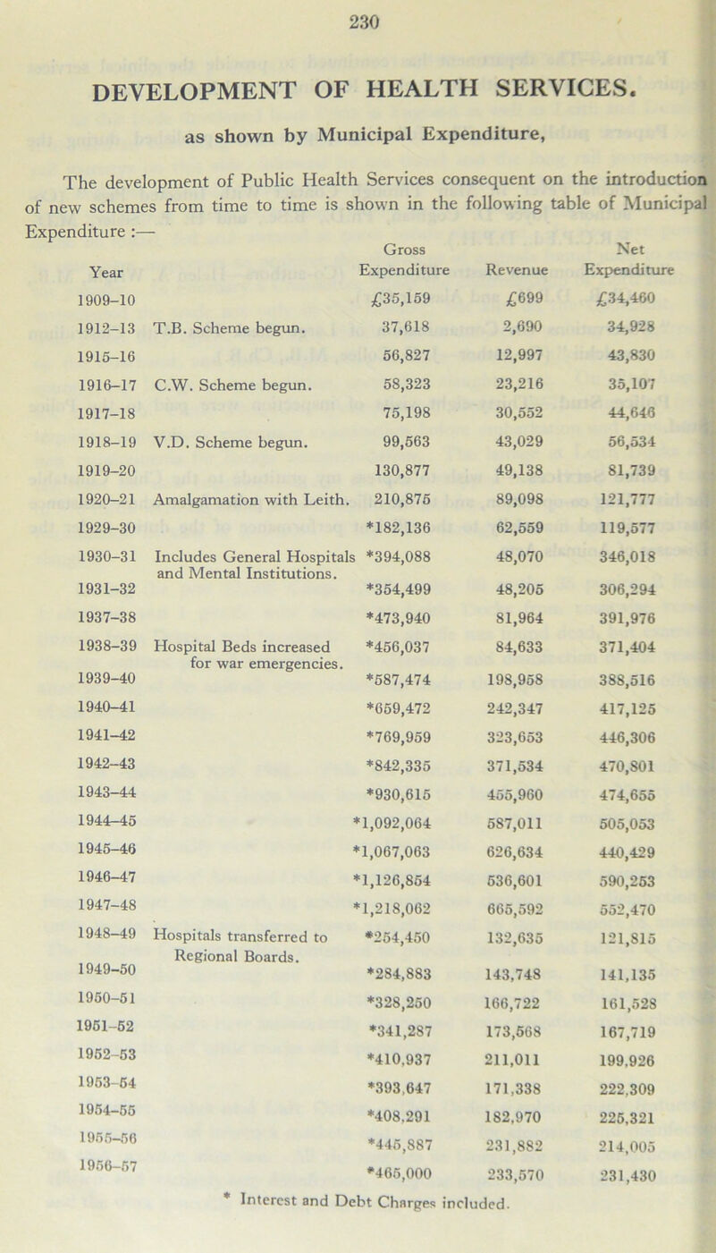DEVELOPMENT OF HEALTH SERVICES. as shown by Municipal Expenditure, The development of Public Health Services consequent on the introduction of new schemes from time to time is shown in the following table of Municipal Expenditure Gross Net Year Expenditure Revenue Expenditure 1909-10 £35,159 £699 £34,460 1912-13 T.B. Scheme begun. 37,618 2,690 34,928 1915-16 56,827 12,997 43,830 1916-17 C.W. Scheme begun. 58,323 23,216 35,107 1917-18 75,198 30,552 44,646 1918-19 V.D. Scheme begun. 99,563 43,029 56,534 1919-20 130,877 49,138 81,739 1920-21 Amalgamation with Leith. 210,875 89,098 121,777 1929-30 *182,136 62,559 119,577 1930-31 Includes General Hospitals *394,088 48,070 346,018 and Mental Institutions. 1931-32 *354,499 48,205 306,294 1937-38 *473,940 81,964 391,976 1938-39 Hospital Beds increased *456,037 84,633 371,404 1939-40 for war emergencies. *587,474 198,958 388,516 1940-41 *659,472 242,347 417,125 1941-42 *769,959 323,653 446,306 1942-43 *842,335 371,534 470,801 1943-44 *930,615 455,960 474,655 1944-45 *1,092,064 587,011 505,053 1945-46 *1,067,063 626,634 440,429 1946-47 *1,126,854 536,601 590,253 1947-48 *1,218,062 665,592 552,470 1948-49 Hospitals transferred to *254,450 132,635 121,815 1949-50 Regional Boards. *284,883 143,748 141,135 1950-51 *328,250 166,722 161,528 1951-52 *341,287 173,568 167,719 1952-53 *410,937 211,011 199.926 1953-64 *393,647 171,338 222,309 1954-55 *408.291 182,970 225,321 1955-56 *445,887 231,882 214,005 1956-57 *465,000 233,570 231,430 * Interest and Debt Charges included.