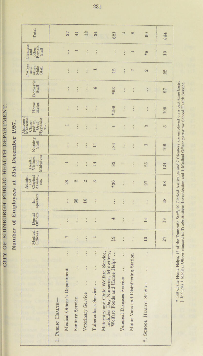 h w a £ w Q B h < w K u J CQ D Oh X O OS D sq 2 *—1 Q W bn O >H • M u * 148 of the Home Helps, 46 of the Domestic Staff, 10 Clerical Assistants and 7 Cleaners are employed on a part-time basis. t Includes 1 Medical Officer engaged in Triple-Antigen Investigation and 1 Medical Officer part-time School Health Service.