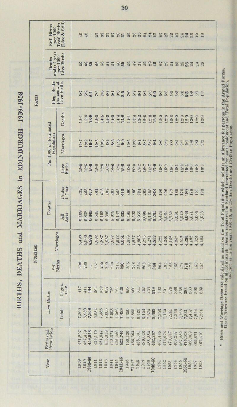 BIRTHS, DEATHS and MARRIAGES in EDINBURGH—1939-1958 £ D z CQ r s > « ao-H J2 So c ■§^s« J J-gi 3 *> •5 °-s « S3 u ° « ^ S3 l| _-2 °g. g£ S3 s £x •St II cl* S-t XX ■at! WS ■3 u 3 <u > 3 TJ <u 5c rt = E ■a 4-» o h +2 «-* cfl 03 c a o eu 3 & 0) i* OC • N 00 N 00 H N <C O I* N o)  « « R a 7 : « CO 05 N Woo CO CJ Cl M Cl Oi Cl Cl Cl Cl ci W Cl ^ — O OD ift <C © ^ H OlO Cl ot f Cl a- o ift © CD © © © © © IQ © ■I' CO CO Cl ^ Cl Cl Cl Cl Cl CJ Cl Cl Cl t'- C5 _J W © >0 H ©,« o N H © « ft © © Cl CO c I r* I- • • V • • • • • . • • • • • T • • • • • v • • • © © CO N N CO ® C. gj N © © © © co © © © © © ii} ^ *a-r h c co co © co co ^ a) h ^ n © © a ©c«acocsi &3 CO © Tl< © ^ M Cl Cl Cl « « Cl Cl Cl Cl W « Cl Cl r» ci r* to \n m • • • • * * H CO O © © 00 to a> cm c -f n n c © a cc s h c © :i • •••• • • » • » • • T- <35 c C o 00 © O) o©©c©a©c© © ©9 O CO Cl © ’t CO © « Cl N N a l- © t © Cl V C c OC irckAiO ©©©©©© C3ot>«oic?r» laiaec&ucibicc CM 00 JN. H © N CC © O O O CC © (T) ©CS©CftC:-W w ©r. COr-^OOOrH a K 00 © Cl 31 OCNCOI'®!'©- '*'*«<* ^ ^ ^ CC^ ^ ^ d N Cl CO r-.OlrHr-1-I^Hr-i — — O Cl CO © N CO 05 N W © W © 05 -4 rl -* N h S O H c R ©03 •# © n N «# CO 00 O © C3 C ^ N © X © © N ^ Cl H CO CO tf^r-^CO^C^r-^OJ —1 ©1 c: t> o c o © © © tOtO<OtOtOtOtOtO CO ***““* © © © © © ift m ©©CCD 00 05 O Cl N N N CO H CO N © © H Cl C^OC-4t^l>-C004C: CO ffi O ^ OO CO 00 N Cl O N N O N N M ^^©^HQCClX •<* o a oo^ooa^c^icco ao^ cc_ <x^ cm jg m cm ©4 ft co © cm co ©4 © © ^ ’i* ^ co co © V rr ^ 555 N © O © ’t O © tt ^ CO c rj< ^©nttNffiCW© £ © iSfiSSJ-'WO^^OO^OCCWNNt'OiS COCM . Cl Cl Cl Cl d 01 C©C4(M«Mi-<(M tMr-<r-iT-<r-<r-li-<r-l~ Zt ®? £ £ 05 °5 S ‘n 5 ^ a> N-c:©«coccci S2 2 £2 £? cs © © h © oh oon«©co©0)© © © © N l' ® © © © *t Tt ,0 'JCOCOKWwKCOK 00a ^©©©w« o©o O CO O CO 00 O O CO CO kO O (M lO t CO O! CO © CO O © © V CO CO ’f H ■' c-T tcT r» ccT t>. WOrMtCOOr-lt--* »♦ „ ©N^©dCl©©© ^ H CO to C© t-t C4 04 H W © OC X1 00 00 t'- 00 N C»“ jC ts.' N K s f, N* t co ^ o O c 't - 00 co f» I© ^ N C 00 55 »- 'I'hNoCJI ©CCOCIOOCO CO” J — — — - - N OCO O) CO ^ w r- W >r _ ®. -1 ” « *1 ■» e_ ei c_5S _ w w ^ w n — p 2? ® CS tCi 00 H Cl cs to 00 cs 00 « n is o a n o c o* i- CjShS S! 2 © CC S3 s i “ ® **? tc t- r- to tr r*- -c to to ■'* os ac o 00 ^ cc 04 x H 5o to — © V © N o Cl C V r> Cl CO CO ’* * *+ rtt f . ^ - 05 05 ® 05 05 05 C © ^ ft f< ~ f* f* ~ 00 Ci o 8 ”* ~T >© ! v v. O) o o® S-5----S NeO^©©©NOO ©©©©'©©© ©aooHQOio r-rH-wgr-(-^ 1-1 3 « C*= < c- « C — o 0*3 ss —C 181 111 Jig «s x e u E m£b lie -g*3 c!i •2 5^ •?K3 _ to C c.io r-?S « u — s « ■ c >» ”c •— w pc s c ■ M a to e E | r.X Sx ■g 8 gQ X u 3