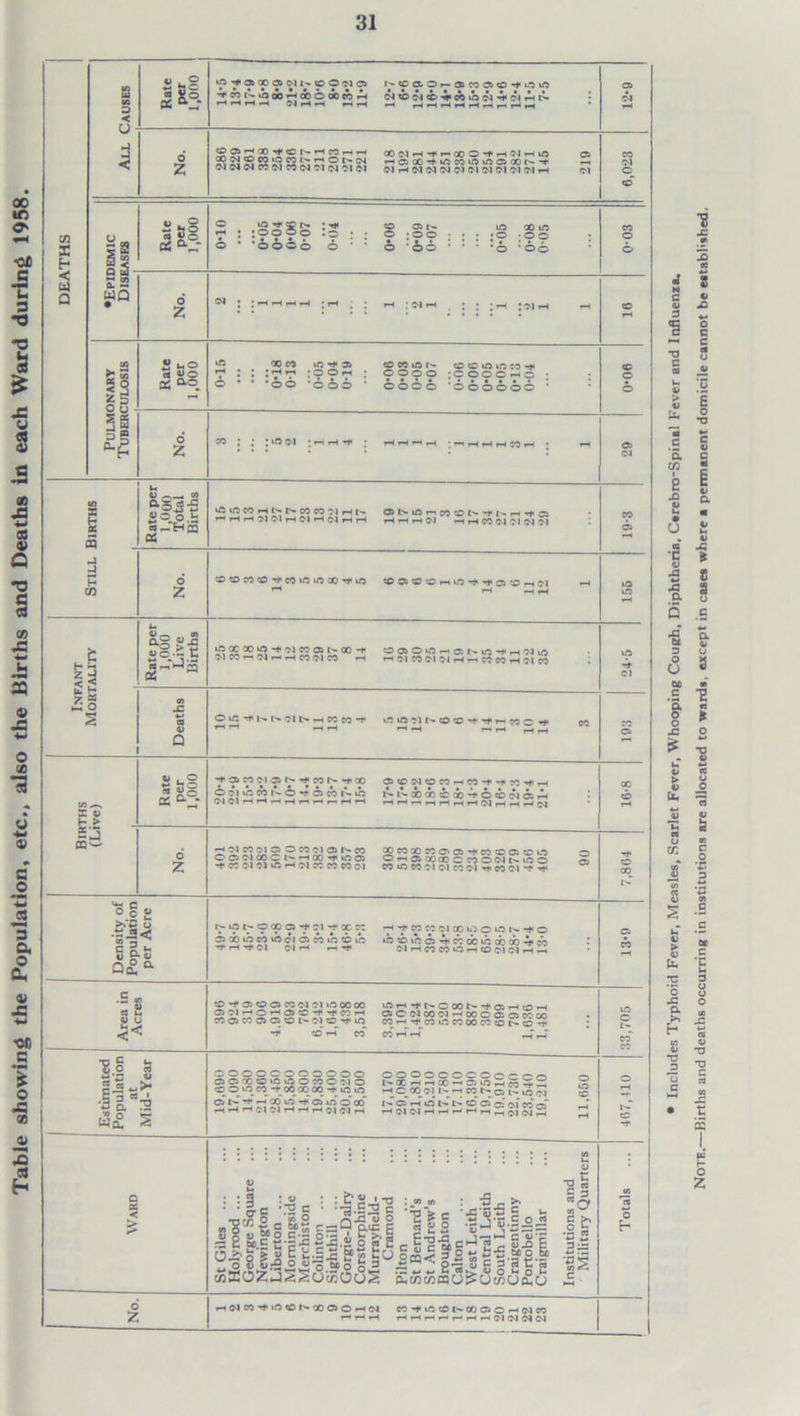 Table showing the Population, etc., also the Births and Deaths in each Ward during 1958. B D < OJ 00 CD M l- CO O Cl Mhh h h NCttOr-awaitO'ti.oio <N © £| © ^ CO © C l M 4-( l> rH HHHHHHHHH : 12-9 No. OOIHOO-^CNHWhh acc'i<ocotoooi>T«©t'-<M <MOJC8|CO(MXC9'M(N'>101 XNH'l'r'XO’CHC'lHlfl rH©CO-*©X©©©X^-*< NHNNINCI (M (M CM Ol Ol rH 219 6,023 w X Is Rate per 1,000 © io ^ J JO© o © Jq . . O * * © © © © © • © © t— ifl OOiO © :©© ; ; ; ; © ;©© © ' © © • • • • © • © © 0-03 < W Q E 2 WQ No. : JHHHH J r—( ; j rH : Ol rH J • • r-i JOlrH rH © §g. Rate per 1,000 H ; ; ;Hn ;©©»-< © * * *©© '© ©© * © X © !>• © © © © QQ r*< CO©© • © ©O © h © ; o O © O ‘ © © © © © O * © © © Bg No. x : : :;hh^ j HHHH J rH © <N £ S 19-3 J J H No. o©x©-*,x»n»oX''*'io (005®©Hif5’t’to^HC'l - £ < 3 Rate per 1,000 Live Births if5OC0Oifl*l<iM«O5P*CO*t 'MOOr-.lMr-SHCOOlCO r-i OCDOiO-HClI-'iOH'r-i'NiO HCIMCICIHHMMHCIW 24-5 % Deaths <CCCO-t* © © 01 © © -t »* r-t co c »♦* rH rH rH rH rH rH X 193 tn,—. S H > Rate per 1,000 -i,©XM©r^'Hfxt^»*x © w in x p- © -t © x t> ih OlWHHHHrtHr-Hrl OJCClOWHCO-tH-WH'rt NNooxtcobHoicioiTH HHHhHhHCIHHHM 16-8 £ j No. hco(Mo © x oi © t** x ©©(MX© l'* rH 00 H* © © -* X (M <N © rH <M X X X CM XXXX©©-*cO©©©© OnflicOCOCMOINMOO W Ifi W Cl Cl W Cl H W Cl *t rf 06 7,864 Density of Population per Acre ©x©x©ei©x©©© h* rH hJ« C-l (>1 rH rH H'i'CCWClXWOlQh.’f© 1.C r 1C o ^ W CC IT. OD i H M NHWWU5h©C1!Mhh 13-9 Area in Acres © -* © O © X M Ol © X X CS'MHQHOltC’t^COH X © X © © © <N ©^ © -t tD rH CO accixci^xcaciwoo MH^COiflCCXWfDNO^ CO rH H rH rH : 33,705 Estimated Population at Mid-Year ©©©CO©©©©©© © © X © © © © X © M o © ©OX -r X X 00 -tifim © -*' r— co © © in © oo ©©©ocoooocc© NXhhXHC-iOhcOHh r-i C X C9 I> r—i CO t'- Ci l>- © O'! © rH © l> l> © © cT im” X © HChNHHHHrtHlNClH 11,660 467,410 1 St Giles ... Holy rood ... George Square Newington Liberton ... Momingside Merchiston Colinton ... Gorgie-Dalry Corstorphine Murrayfield- Cramond Pilton St Bernard’s St Andrew’s Broughton Calton West Leith Central Leith South Leith Craigentinny Portobello Craigmillar Institutions and No. Hdeo’tiflfONooooHCJ X-*©©t^X©©rHC>lX rlHHHHHHClClNW • Includes Typhoid Fever, Measles, Scarlet Fever, Whooping Cough, Diphtheria, Csrebro-Spinal Fever and Influenza* Note.—Births and deaths occurring in institutions are allocated to wards, except in cases where a permanent domicile cannot be established.