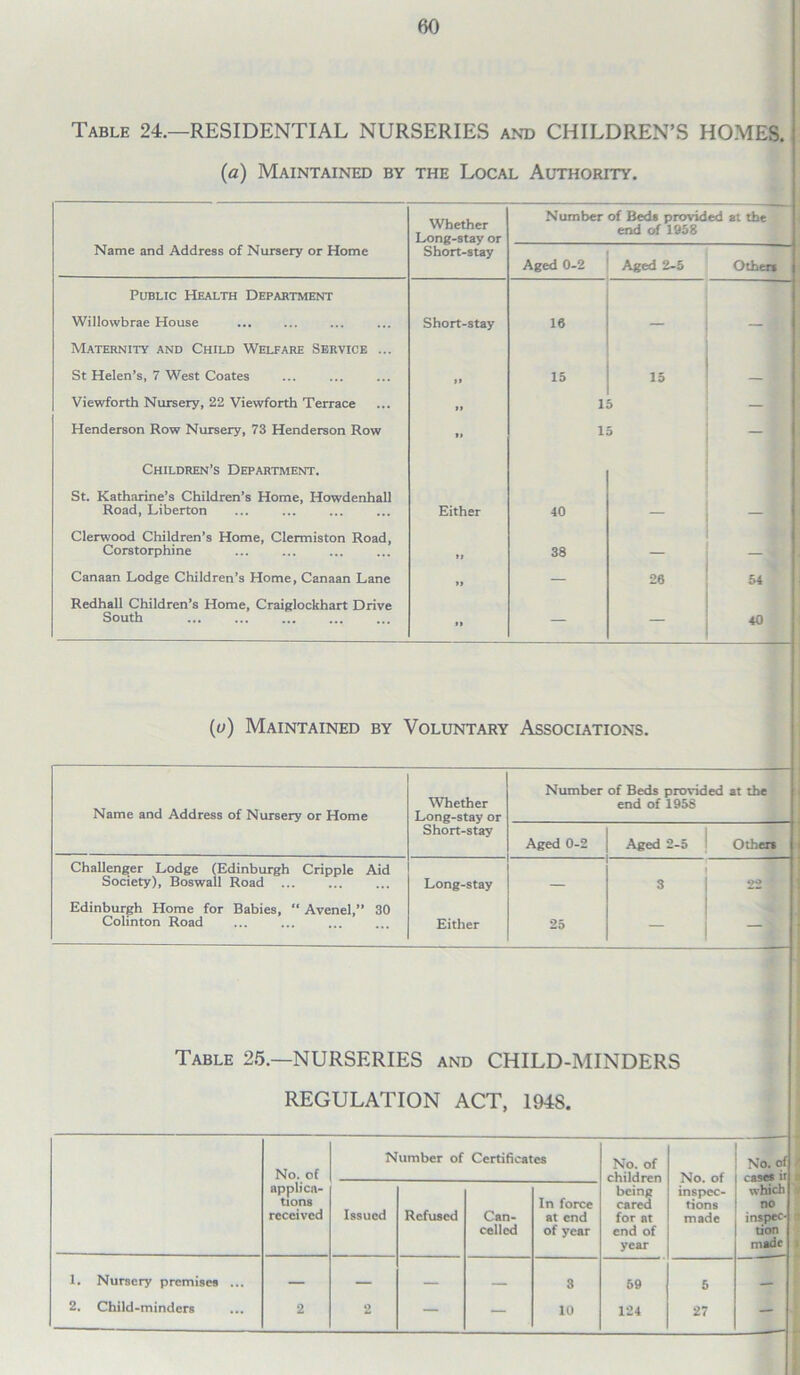 Table 24.—RESIDENTIAL NURSERIES and CHILDREN’S HOMES. (a) Maintained by the Local Authority. Whether Long-stay or Number of Beds provided at the end of 1958 Name and Address of Nursery or Home Short-stay Aged 0-2 Aged 2-5 Other* Public Health Department Willowbrae House Short-stay 16 — — Maternity and Child Welfare Service ... St Helen’s, 7 West Coates » 15 15 - Viewforth Nursery, 22 Viewforth Terrace II 1 5 — Henderson Row Nursery, 73 Henderson Row t* 1 5 — Children’s Department. St. Katharine’s Children’s Home, Howdenhall Road, Liberton Either 40 - Clerwood Children’s Home, Clermiston Road, Corstorphine II 38 Canaan Lodge Children’s Home, Canaan Lane „ — 26 54 Redhall Children’s Home, Craiglockhart Drive South fl — — 40 (u) Maintained by Voluntary Associations. Name and Address of Nursery or Home Whether Long-stay or Number of Beds provided at the end of 1958 Short-stay Aged 0-2 Aged 2-5 Other* Challenger Lodge (Edinburgh Cripple Aid Society), Boswall Road Long-stay — 3 22 Edinburgh Home for Babies, “ Avenel,” 30 Colinton Road Either 25 — — Table 25.—NURSERIES and CHILD-MINDERS REGULATION ACT, 1948. Number of Certificates No. of No. of No. of children No. of cases ii applica- being inspec- which tions In force cared tions no received Issued Refused Can- at end for at made inspec- celled of year end of tion year made 1. Nursery premises ... — — — 3 59 5 — 2. Child-minders 2 2 — — 10 124 27 —