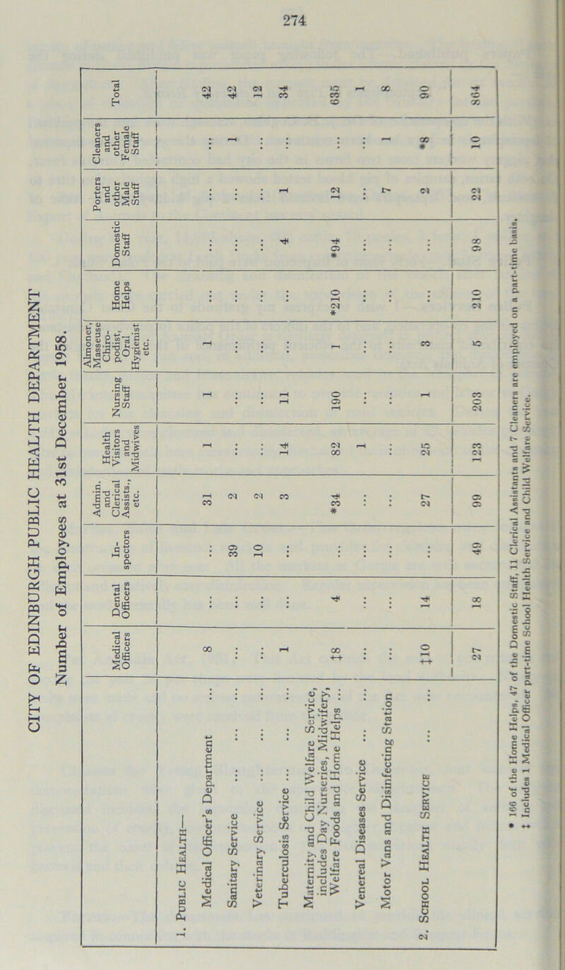 r-1 E W H Pi < Ph w Q E H E < W E U HH hi m E Ph E O Pi E P3 E H-t Q w Ph O £h H i—i O oo O' u 0> •Q g 03 o 4) Q •w C/3 *-H co ■M C3 C/3 03 03 ►» O W in 03 UP 3 E Total 42 42 <N r-H CO 635 1 00 06 e- 00 Cleaners and other Female Staff : : i • - Q0 • 10 Porters and other Male Staff - : rH <n • Cl 22 u Domest Staff • • i © * • 00 © O CO £3 . . . © : # . XX <N * Cl Almoner, Masseuse Chiro- podist, Oral Hygienist etc. rH ■ •* ” : : co VO Nursing Staff r-H • • II 190 : rH 203 Health Visitors and Midwives T—4 : • 14 Cl r-H (30 : 25 CO Cl Admin. and Clerical Assists., etc. 31 <n Cl CO Th ; co : # • 27 © © In- spectors i 39 10 : ' • : 49 _ CO 2 u C o JSfi Qq l * : ^ : • 00 Medical Officers GO ■ • rH oo : : © r-H +-*■ 27 D c X a 5 E 4) U ‘g 43 C/3 X w 03 43 U 41 03 H C u 0i ■M 0> > t “lag :• a) 5 U CJ ,« r C 0) o o o ^ n > ^ ^ _ L- -n £ TJ o 2 S C 03 U E; E U E •- 5 ca co HD O o .2 >, 9 u u. o J& a H Ofi « o * w u *2.2 3 is *.s£ E S s co <u CO 8 “ 4- co 60 c T3 C CQ co C rt > u O <y o S ° > s u o CO X § 2 E J o o 03 • 166 of the Home Helps, 47 of the Domestic Staff, 11 Clerical Assistants ami 7 Cleaners arc employed on a part-time basis, t Includes 1 Medical Officer part-time School Health Service and Child Welfare Service.