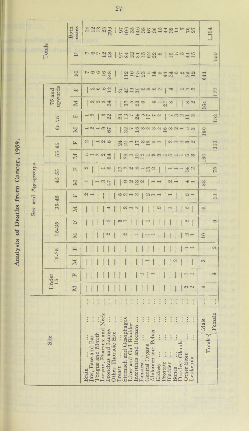 Analysis of Deaths from Cancer, 1959. Totals Both sexes ^ Cl CO 00 CD I t^CD00CDXt'C0l0T}<05'Hl>Ot^ hhhiMO) | t> <N 1,194 fa t'®t'NOO 1 t> Tt< <N pH 10 <N (N ® | lO U5 1!3 -h lO i-lTjl | QOOINOOrttOW | p-( r* pH 550 «CH t- <D CO CO 00 1 I (NlOlOmiO^OTtf^eiNOS'M 1 1 «HtO(N l-H t)<<N <N -h 644 Sex and Age-groups 75 and upwards | CO CD CO <N 1 iO lO H o to 05 ^ (M 1 T*< 1 h l-' lo 1 i—i 1 <M <—< CO I I 177 s 1 CONN^ 1 1 t O CO CD ICD^t^GO 1 1 00 <M 1 CO II CO N | <M 1 1 164 65-75 r-H <N 1 CO <N |COCOt^rt<iOt^t^<M 1 U- CO (M l-H CO | (N 1 OQ —1 (N r—1 | r—( 152 s H IM PH 03 [ 1 |(Mt^CDCO<NCO<NCDOO<Mf-4iOCO CD | 1 CO H -H 081 55-65 fa Ol I r-H (M O | '^H-Ht'COOOlOH 1 (M PH rH M N | 1 <N <N *-H p-H | 110 s »C —> Ol C-l 1 | D-HO(NMCOCOHU3rHp^OCO 03 II (N »-H M 180 45-55 fa N | |pHCD|C~'N<N00pH1O<N| | .-1 ^ f—■ -cfl «JC| s <—• | 1—i CO | |C3<NCO<N|pHpH|rNp-i|pJ(.H 03 00 35-45 fa <N ph | j | <| | eq ph »—H <N s I 1 1 1^1 1W~(N 1 1 1 M 1 ~ ! 1 N 1 »C pH 25-35 fa | | | | W | CO^ | | | PH | | | | | r | 05 s 1 1 1 1^, l^l^l — 1 1 1 1 O 15-25 to 111111111111 1 1 1 1 1 <N § i i i i i i i 1111- i i i n i i CO Under 15 fa 1111111111- i-1111 s 111111111 1 1 II 1 1 1 1 I Site Brain Jaw, Face and Ear Tongue and Mouth Larynx, Pharynx and Neck Bronchus and Lungs Other Thoracic Site Breast Stomach and Oesophagus Liver and Gall Bladder Intestines and Rectum ... Pancreas ... Genital Organs Abdomen and Pelvis Kidney ... Prostate ... Bladder ... Bones Ductless Glands Other Sites Leukemia (Male Totals ■{ Female ... |