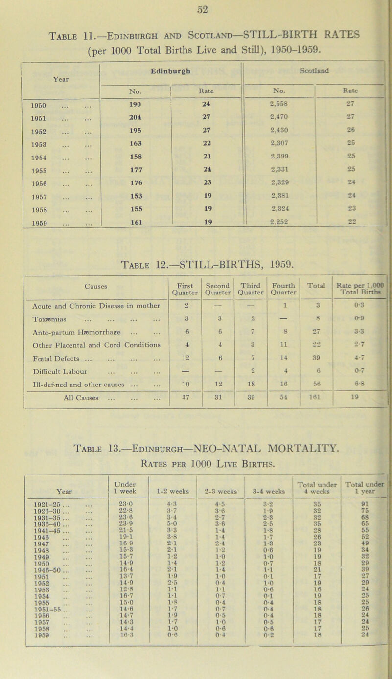 Table 11.—Edinburgh and Scotland—STILL-BIRTH RATES (per 1000 Total Births Live and Still), 1950-1959. Year Edinburgh Scotland No. Rate No. Rate 1950 190 24 2,558 27 1951 204 27 2,470 27 1952 195 27 2,430 26 1953 163 22 2,307 25 1954 158 21 2,399 25 1955 177 24 2,331 25 1956 176 23 2,329 24 1957 153 19 2,381 24 1958 155 19 2,324 23 1959 161 19 2.252 22 Table 12.—STILL-BIRTHS, 1959. Causes First Quarter Second Quarter Third Quarter Fourth Quarter Total Rate per 1.000 Total Births Acute and Chronic Disease in mother 2 — — 1 3 0 3 Toxaemias 3 3 2 — 8 0-9 Ante-partum Haemorrhage 6 6 7 8 27 3-3 Other Placental and Cord Conditions 4 4 3 11 2-7 Foetal Defects ... 12 6 7 14 39 4*7 Difficult Labour — — 2 4 6 0-7 Ul-def ned and other causes ... 10 12 18 16 56 6-8 All Causes 37 31 39 54 161 19 Table 13.—Edinburgh—NEO-NATAL MORTALITY. Rates per 1000 Live Births. Year Under 1 week 1-2 weeks 2-3 weeks 3-4 weeks Total under 4 weeks Total under 1 year 1921-25 ... 230 4-3 4-5 3-2 35 91 1926-30 ... 22-8 3-7 3-6 1-9 32 75 1931-35 ... 23-6 3-4 2-7 2-3 32 68 1936-40 ... 23-9 50 3-6 2-5 35 65 1941-45 ... 21-5 3-3 1-4 1-8 28 55 1946 19-1 3-8 1-4 1-7 26 62 1947 16-9 21 2-4 1-8 23 49 1948 15-3 2-1 1-2 0-6 19 34 1949 15-7 1-2 10 10 19 32 1950 14-9 1-4 1-2 0-7 18 29 1946-50 ... 16-4 21 1-4 1-1 21 39 1951 13-7 1-9 10 01 17 27 1952 140 2-5 0-4 10 19 29 1953 12-8 11 11 0-6 16 24 1954 16-7 11 0-7 01 19 25 1955 15-0 1-8 0-4 0-4 18 25 1961-55 ... 14-6 1-7 0-7 0 4 18 26 1956 147 1-9 0-5 0-4 18 24 1957 14-3 1-7 10 0-6 17 24 1958 14-4 1-0 0-6 0-6 17 25 1959 16-3 0-6 0 4 0-2 18 24