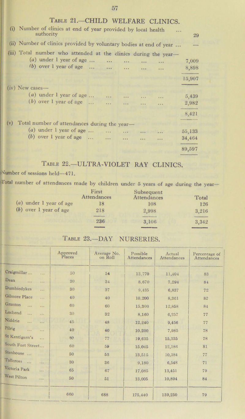 Table 21.—CHILD WELFARE CLINICS. ft) Number of clinics at end of year provided by local health authority (ii) Number of clinics provided by voluntary bodies at end of year ... (iii) 1 otal number who attended at the clinics during the year— (a) under 1 year of age ... <b) over 1 year of age (iv) New cases— (a) under 1 year of age ... (b) over 1 year of age ... (v) Total number of attendances during the year- (a) under 1 year of age ... Cb) over 1 year of age 29 7,009 8,898 15,907 5,439 2,982 8,421 55,133 34,464 89,597 Table 22.—ULTRA-VIOLET RAY CLINICS. Number of sessions held—471. Total number of attendances made by children under 5 years of age during the year- First Subsequent Attendances Attendances Total (a) under 1 year of age 18 108 126 (b) over 1 year of age 218 2,998 3,216 236 3,106 3,342 Table 23.—DAY NURSERIES. Craigmillar... Dean Dumbiedykes Gilmore Place Granton Lochend Niddrie ' Pilrig St Kentigcrn’s South Fort Street Stenhouse ... Tollcrost Victoria Park West Pilton Approved Places Average No. on Roll Possible Attendances Actual Attendances Percentage of Attendances 50 54 13,770 11,404 — 83 30 34 8,670 7,294 84 30 37 9,435 6,837 72 40 40 10.200 8,361 82 60 60 15,300 12,868 84 30 32 8,160 6,257 77 45 48 12,240 9,456 77 40 40 10,200 7,985 78 80 77 19,635 16,336 78 60 69 15,045 12,186 81 50 63 13,515 10,384 77 30 36 9,180 6,548 71 65 67 17,085 13,451 79 50 61 13,005 10,894 84 660 688 175,440 139,260 79