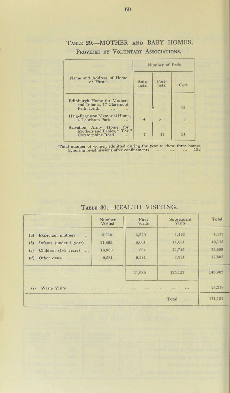 Table 29.—MOTHER and BABY HOMES. Provided by Voluntary Associations. Number of Beds Name and Address of Home or Hostel Ante- natal Post- natal Cots Edinburgh Home for Mothers and Infants, 17 Claremont Park, Leith 12 12 Haig-Ferguson Memorial Home, 5 4 Lauriston Park Salvation Army Home for Mothers and Babies, “ Tor,” 4 5 Corstorphine Road 7 17 24 Total number of women admitted during the year to these three homes (ignoring re-admissions after confinement) ... ... ... 132 Table 30.—HEALTH VISITING. Number Visited First Visits Subsequent Visits Total (a) Expectant mothers 3,220 3,220 1,493 4.713 (6) Infants (under 1 year) 11,895 8,064 41,051 49,115 (c) Children (1-5 years) 16,960 824 74,745 75,569 (d) Other cases 9,581 9,581 7,924 17,505 21,689 125,123 146,902 (e) Waste Visits 24,219 Total 171,121