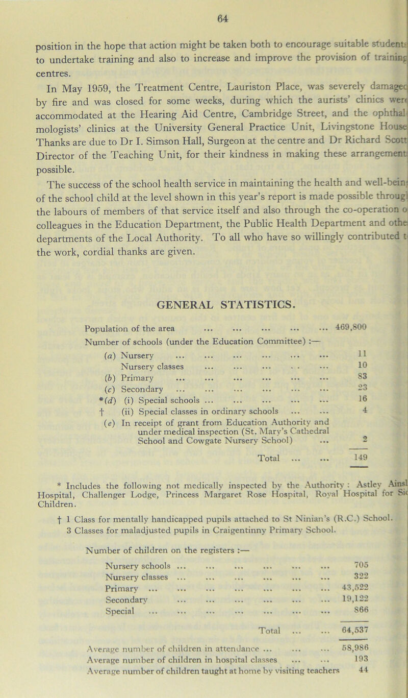 position in the hope that action might be taken both to encourage suitable student: to undertake training and also to increase and improve the provision of training centres. In May 1959, the Treatment Centre, Lauriston Place, was severely damagecj by fire and was closed for some weeks, during which the aurists’ clinics wen accommodated at the Hearing Aid Centre, Cambridge Street, and the ophthal mologists’ clinics at the University General Practice Unit, Livingstone House Thanks are due to Dr I. Simson Hall, Surgeon at the centre and Dr Richard Scott Director of the Teaching Unit, for their kindness in making these arrangement possible. The success of the school health service in maintaining the health and well-beinr of the school child at the level shown in this year’s report is made possible through the labours of members of that service itself and also through the co-operation o: colleagues in the Education Department, the Public Health Department and othei departments of the Local Authority. To all who have so willingly contributed t the work, cordial thanks are given. GENERAL STATISTICS. Population of the area Number of schools (under the Education Committee) :— (a) Nursery Nursery classes (b) Primary (c) Secondary *(d) (i) Special schools j- (ii) Special classes in ordinary schools (e) In receipt of grant from Education Authority and under medical inspection (St. Mary’s Cathedral School and Cowgate Nursery School) 469,800 11 10 S3 23 16 4 Total 149 * Includes the following not medically inspected by the Authority : Astley Ainslj Hospital, Challenger Lodge, Princess Margaret Rose Hospital, Royal Hospital for Sit Children. f 1 Class for mentally handicapped pupils attached to St Ninian’s (R.C.) School. 3 Classes for maladjusted pupils in Craigentinny Primary School. Number of children on the registers :— Nursery schools ... Nursery classes ... Primary Secondary Special Total 705 322 43,522 19,122 S66 64,537 Average number of children in attendance ... ... ... 58,986 Average number of children in hospital classes ... ... 193 Average number of children taught at home by visiting teachers 44