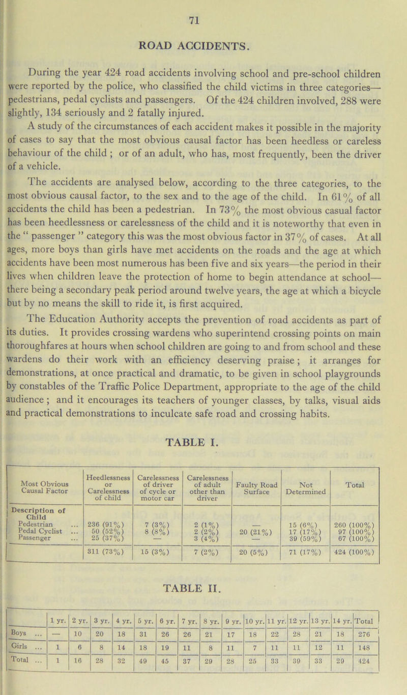 ROAD ACCIDENTS. During the year 424 road accidents involving school and pre-school children were reported by the police, who classified the child victims in three categories— pedestrians, pedal cyclists and passengers. Of the 424 children involved, 288 were slightly, 134 seriously and 2 fatally injured. A study of the circumstances of each accident makes it possible in the majority of cases to say that the most obvious causal factor has been heedless or careless behaviour of the child ; or of an adult, who has, most frequently, been the driver of a vehicle. The accidents are analysed below, according to the three categories, to the most obvious causal factor, to the sex and to the age of the child. In 61% of all accidents the child has been a pedestrian. In 73% the most obvious casual factor has been heedlessness or carelessness of the child and it is noteworthy that even in the “ passenger ” category this was the most obvious factor in 37% of cases. At all ages, more boys than girls have met accidents on the roads and the age at which accidents have been most numerous has been five and six years—the period in their lives when children leave the protection of home to begin attendance at school— there being a secondary peak period around twelve years, the age at which a bicycle but by no means the skill to ride it, is first acquired. The Education Authority accepts the prevention of road accidents as part of its duties. It provides crossing wardens who superintend crossing points on main thoroughfares at hours when school children are going to and from school and these wardens do their work with an efficiency deserving praise ; it arranges for demonstrations, at once practical and dramatic, to be given in school playgrounds by constables of the Traffic Police Department, appropriate to the age of the child audience ; and it encourages its teachers of younger classes, by talks, visual aids and practical demonstrations to inculcate safe road and crossing habits. TABLE I. Most Obvious Causal Factor Heedlessness or Carelessness of child Carelessness of driver of cycle or motor car Carelessness of adult other than driver Faulty Road Surface Not Determined Total Description of Child Pedestrian Pedal Cyclist Passenger 236 (91%) 50 (52%) 25 (37%) 7 (3%) 8 (8%) 2 (1%) 2 (2%) 3 (4%) 20 (21%) 15 (6%) 17 (17%) 39 (59%) 260 (100%) 97 (100%) 67 (100%) 311 (73%) 15 (3%) 7 (2%) 20 (5%) 71 (17%) 424 (100%) TABLE II. 1 yr. 2 yr. 3 yr. 4 yr. 5 yr. 6 yr. 7 yr. 8 yr. 9 yr. 10 yr. 11 yr. 12 yr. 13 yr. 14 yr. Total Boys — 10 20 18 31 26 26 21 17 18 22 28 21 18 270 Girls ... 1 6 8 14 18 19 11 8 11 7 11 11 12 11 148 Total ... 1 16 28 32 49 45 37 29 28 25 33 39 33 29 424