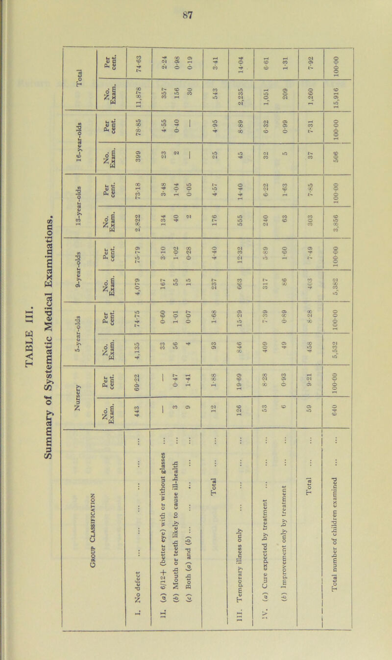 Summary of Systematic Medical Examinations.