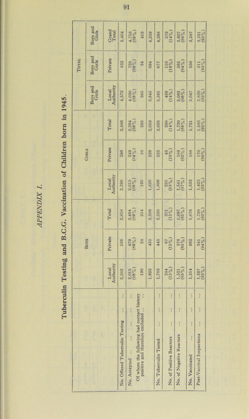 APPENDIX I. m Tf O' .a u a> (h 2 J= u- a a .3 o o C6 o d cc T3 § *0X) a </> o H _g 3 u u « 43 3 H Total Boys and Girls Grand Total 5,404 4,758 (88%) 419 4,239 4,268 05 N 0s iO •w 3,627 (86%) 3,597 3,331 (93%) Boys and Girls Private 832 728 (88%) 34 694 677 110 (16%) 565 (84%) 099 511 (93%) Boys and Girls Local Authority <N iC 4,030 (88%) 385 3,645 3,591 469 (14%) 3,062 (86%) 3,047 O >sO <N O'* 00 CO ci£. Girls 205 00 \0 CO O ' rH Private 296 249 (84%) 10 239 232 <■“*> CO \0 h*o - 00 rH 189 (82%) CO 00 rH 170 (90%) Local Authority 2,290 (88%) 195 1,820 1,806 225 (13%) 1,541 (87%) 1,533 1.423 (93%) Boys Total 00 oo of 2,494 (89%) 214 o 00 of 2,230 311 (15%) 1,897 (85%) 1,876 1.738 (93%) Private 536 479 (89%) 24 455 445 67 (15%) 376 (85%) 362 rH ^ O' co C5 Local Authority 2,282 2,015 (88%) 190 1,825 1,785 244 (15%) 1,521 (85%) 1,514 1,397 (92%) No. Offered Tuberculin Testing No. Accepted ... Of whom the following had contact history positive and therefore excluded ... 1 No. Tuberculin Tested ... 1 No. of Positive Reactors i No. of Negative Reactors No. Vaccinated Post-Vaccinal Inspections