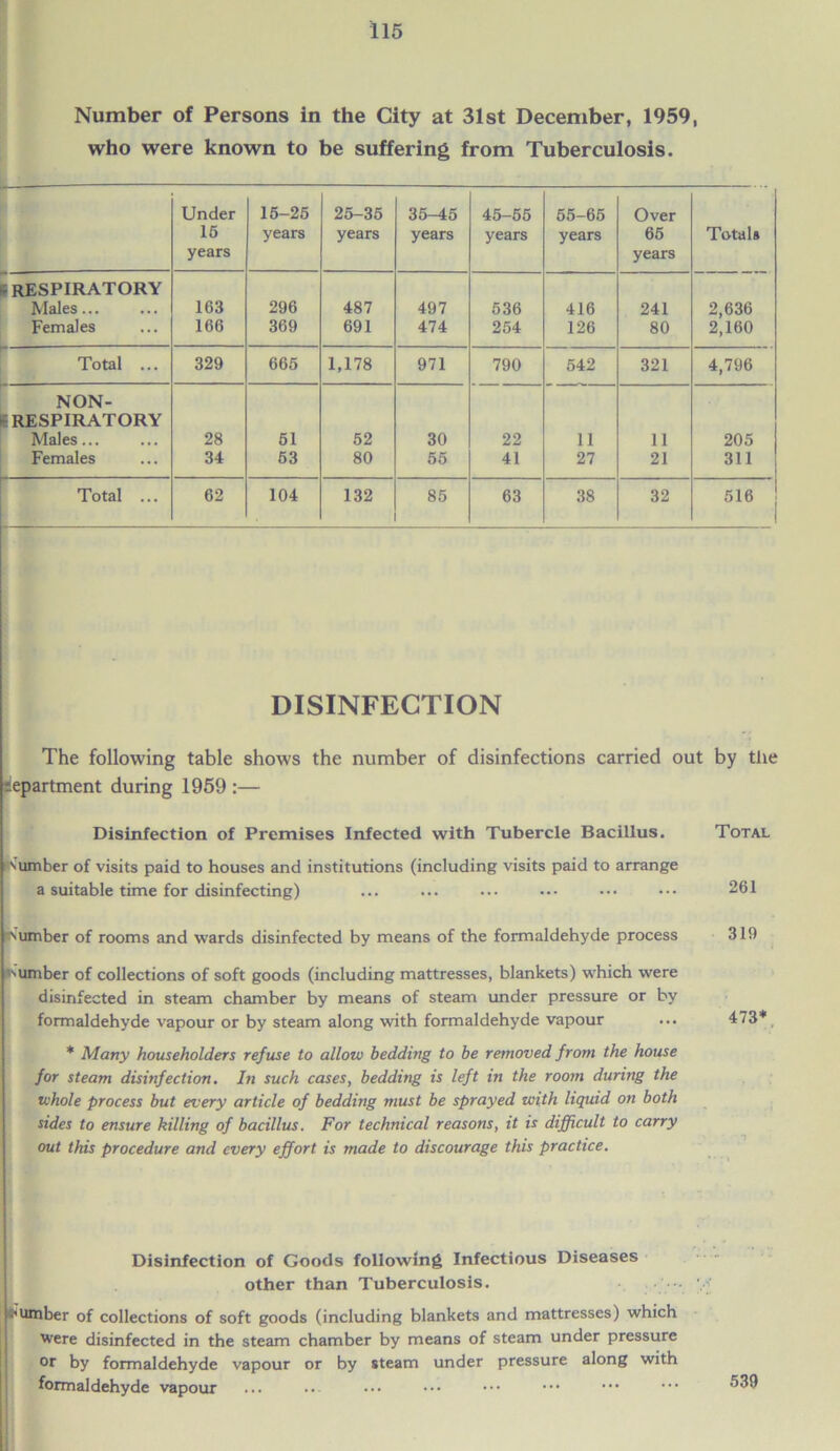 who were known to be suffering from Tuberculosis. — Under 16 years 15-25 years 25-35 years 35-45 years 45-55 years 55-65 years Over 65 years Totals P RESPIRATORY Males... 163 296 487 497 536 416 241 2,636 Females 166 369 691 474 254 126 80 2,160 Total ... 329 665 1,178 971 790 542 321 4,796 NON- P RESPIRATORY Males... 28 51 52 30 22 11 11 205 Females 34 53 80 55 41 27 21 311 Total ... 62 104 132 85 63 38 32 516 DISINFECTION The following table shows the number of disinfections carried out by the tepartment during 1959 :— Disinfection of Premises Infected with Tubercle Bacillus. Total Kumber of visits paid to houses and institutions (including visits paid to arrange a suitable time for disinfecting) ... ... ••• • •• ••• 261 |Kumber of rooms and wards disinfected by means of the formaldehyde process 319 •'Umber of collections of soft goods (including mattresses, blankets) which were disinfected in steam chamber by means of steam under pressure or by formaldehyde vapour or by steam along with formaldehyde vapour ... 473* * Matty householders refuse to allow bedding to be removed from the house for steam disinfection. In such cases, bedding is left in the room during the whole process but every article of bedding must be sprayed with liquid on both sides to ensure killing of bacillus. For technical reasons, it is difficult to carry out this procedure and every effort is made to discourage this practice. Disinfection of Goods following Infectious Diseases other than Tuberculosis. ■'Umber of collections of soft goods (including blankets and mattresses) which were disinfected in the steam chamber by means of steam under pressure or by formaldehyde vapour or by steam under pressure along with formaldehyde vapour