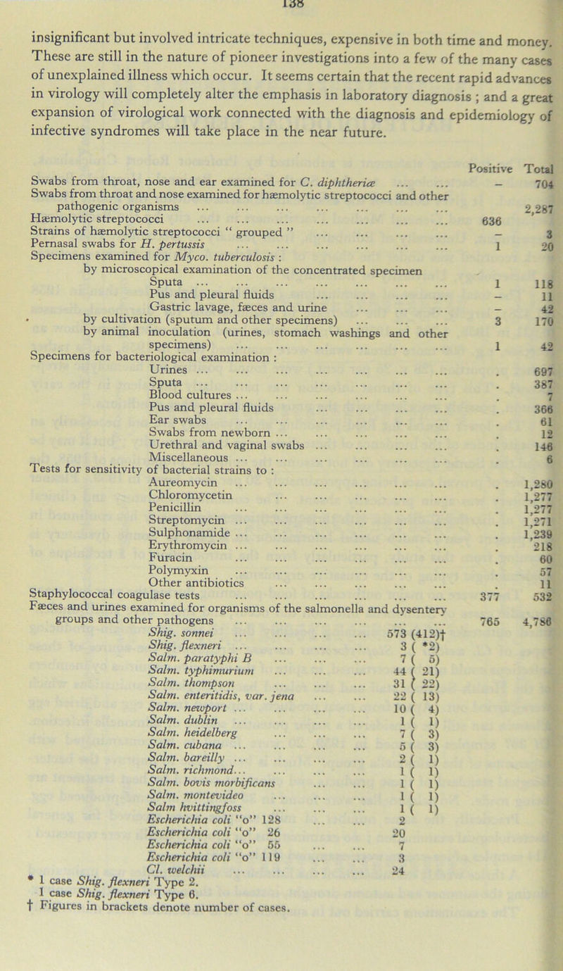 insignificant but involved intricate techniques, expensive in both time and money. These are still in the nature of pioneer investigations into a few of the many cases of unexplained illness which occur. It seems certain that the recent rapid advances in virology will completely alter the emphasis in laboratory diagnosis ; and a great expansion of virological work connected with the diagnosis and epidemiology of infective syndromes will take place in the near future. d other Swabs from throat, nose and ear examined for C. diphtheria Swabs from throat and nose examined for haemolytic streptococci and other pathogenic organisms Haemolytic streptococci Strains of haemolytic streptococci “ grouped Pernasal swabs for H. pertussis Specimens examined for Myco. tuberculosis : by microscopical examination of the concentrated specimen Sputa ... Pus and pleural fluids Gastric lavage, faeces and urine • by cultivation (sputum and other specimens) by animal inoculation (urines, stomach washings an specimens) Specimens for bacteriological examination : Urines ... Sputa ... Blood cultures ... Pus and pleural fluids Ear swabs Swabs from newborn ... Urethral and vaginal swabs ... Miscellaneous ... Tests for sensitivity of bacterial strains to : Aureomycin Chloromycetin Penicillin Streptomycin ... Sulphonamide ... Erythromycin ... Furacin Polymyxin Other antibiotics Staphylococcal coagulase tests Faeces and urines examined for organisms of the salmonella and dysentery groups and other pathogens Shig. sonnei Shig. flexneri ... Salm. paratyphi B Salm. typhimurium Salm. thompson Salm. enteritidis, var.jena Salm. neivport ... Salm. dublin Salm. heidelberg Salm. cubana ... Salm. bareilly ... Salm. richmond... Salm. bovis morbificans Salm. montevideo Salm hvittingfoss Escherichia coli “o Escherichia coli “o Escherichia coli “o Escherichia coli “o Cl. welchii # 1 case Shig. flexneri Type 2. I case Shig. flexneri Type 6. f Figures in brackets denote number of cases Positive Total 704 573 (412)| 3 ( *2) 7 ( 5) 44 ( 21) 31l 22) 22 ( 13) 10( 128 26 56 119 1 7 5 2 1 ( 1 ( 1 ( 1 ( 2 20 7 3 24 4) I) 3) 3) 1) 1) 1) 1) 1) 636 1 377 765 2,287 3 20 118 11 42 170 697 387 7 366 61 12 146 6 1,280 1,277 1,277 1,271 1,239 218 60 57 11 532 4.786