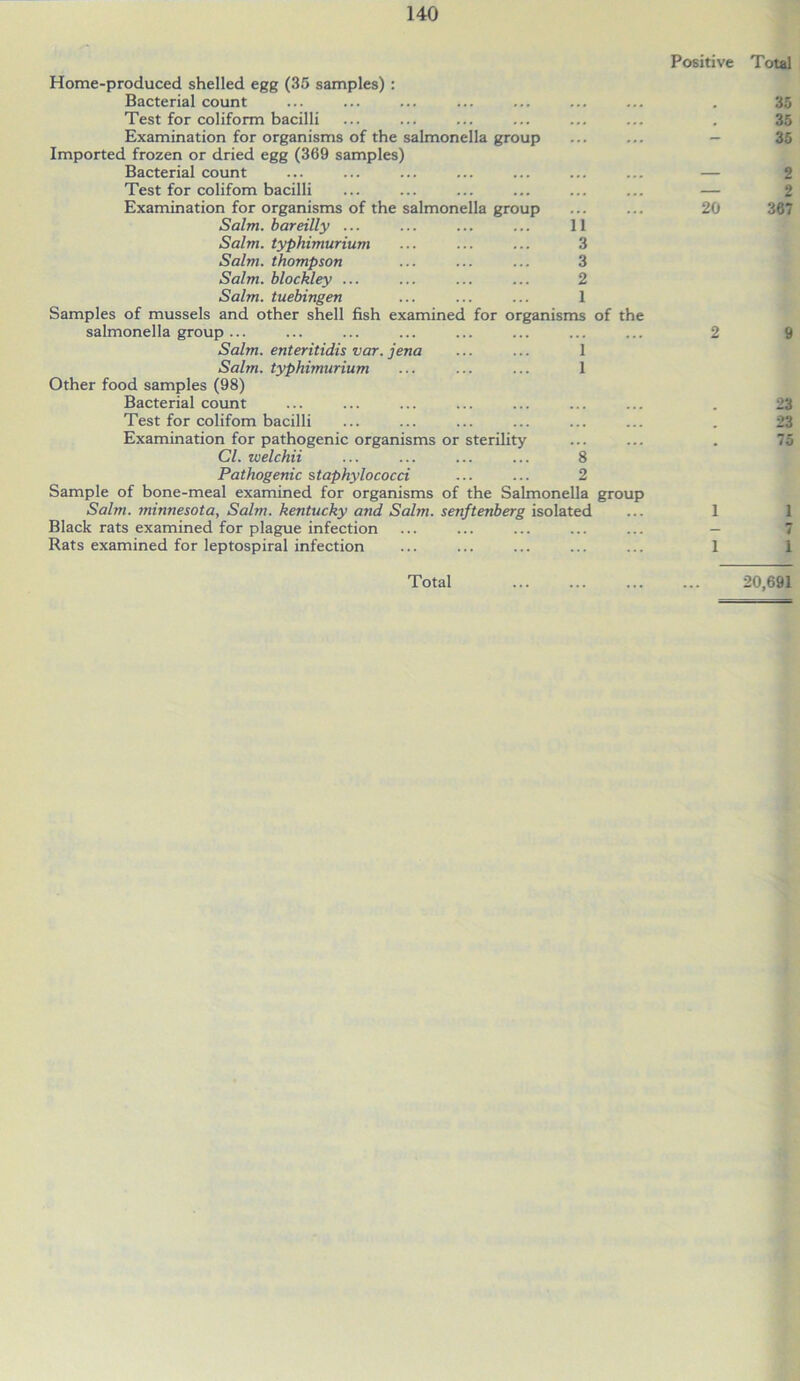 Home-produced shelled egg (35 samples) : Bacterial count Test for coliform bacilli Examination for organisms of the salmonella group Imported frozen or dried egg (369 samples) Bacterial count Test for colifom bacilli Examination for organisms of the salmonella group Saint, bareilly ... Salm. typhimurium Saint, thompson Salm. blockley ... Salm. tuebingen Samples of mussels and other shell fish examined salmonella group ... Salm. enteritidis var. jena Salm. typhimurium Other food samples (98) Bacterial count Test for colifom bacilli Examination for pathogenic organisms or sterility Cl. welchii Pathogenic staphylococci Sample of bone-meal examined for organisms of the Salmonella Salm. minnesota, Salm. kentucky and Saltn. senftenberg isolated Black rats examined for plague infection Rats examined for leptospiral infection Positive Total 35 35 35 20 11 3 3 2 1 for organisms of the 1 1 group 2 2 307 23 23 75 Total 20,691