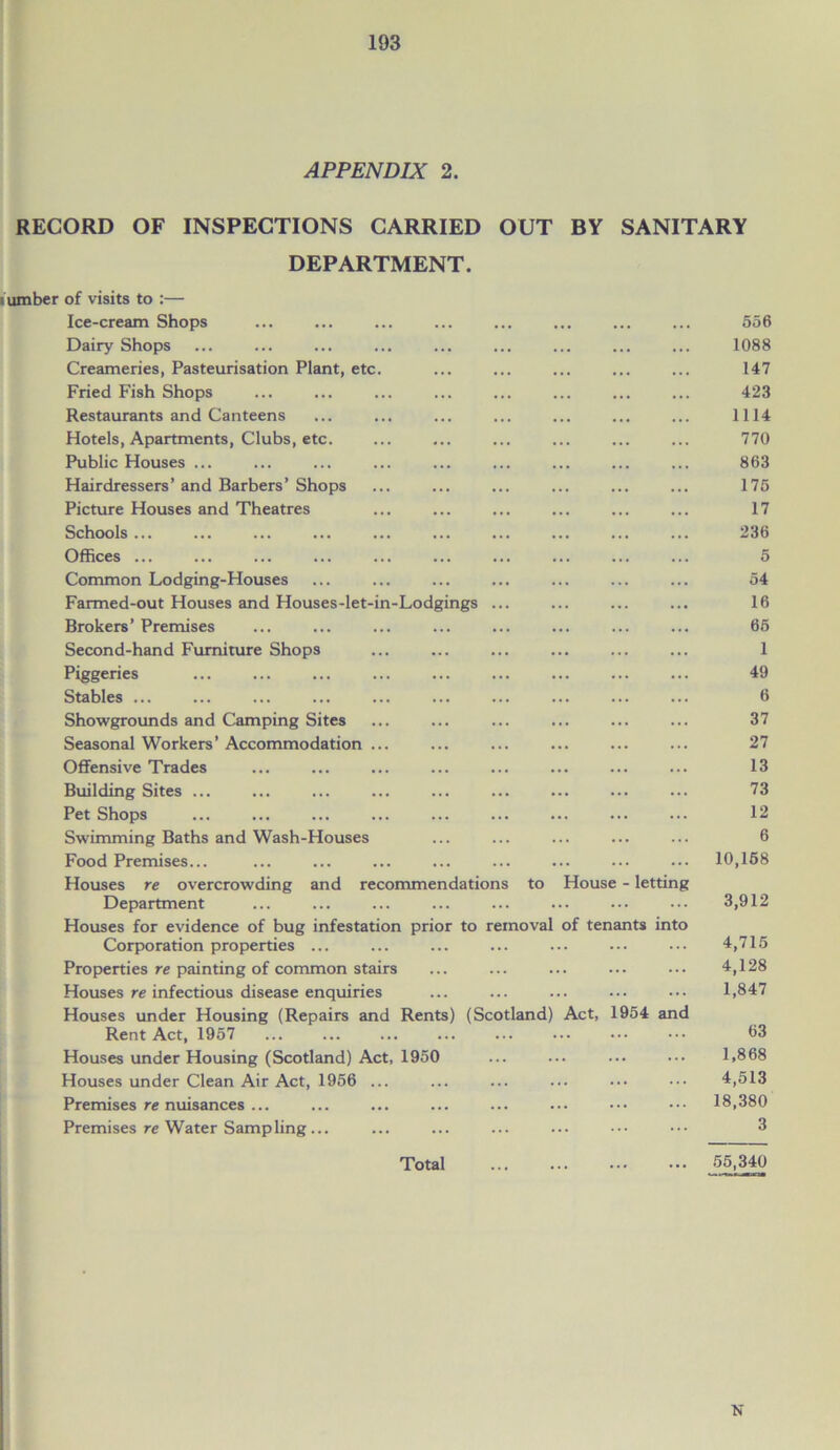 APPENDIX 2. RECORD OF INSPECTIONS CARRIED OUT BY SANITARY DEPARTMENT. umber of visits to :— Ice-cream Shops Dairy Shops Creameries, Pasteurisation Plant, etc. Fried Fish Shops Restaurants and Canteens Hotels, Apartments, Clubs, etc. Public Houses ... Hairdressers’and Barbers’Shops Picture Houses and Theatres Schools ... Offices ... Common Lodging-Houses Farmed-out Houses and Houses-let-in-Lodgings Brokers’ Premises Second-hand Furniture Shops Piggeries Stables ... Showgrounds and Camping Sites Seasonal Workers’ Accommodation ... Offensive Trades Building Sites ... Pet Shops Swimming Baths and Wash-Houses Food Premises... Houses re overcrowding and recommendations Department Houses for evidence of bug infestation prior to removal of tenants into Corporation properties ... Properties re painting of common stairs Houses re infectious disease enquiries Houses under Housing (Repairs and Rents) (Scotland) Act, 1954 and Rent Act, 1957 Houses under Housing (Scotland) Act, 1950 Houses under Clean Air Act, 1956 ... Premises re nuisances ... Premises re Water Sampling ... Total to House - letting 556 1088 147 423 1114 770 863 175 17 236 5 54 16 65 1 49 6 37 27 13 73 12 6 10,158 3,912 4,715 4,128 1,847 63 1,868 4,513 18,380 3 55,340 N