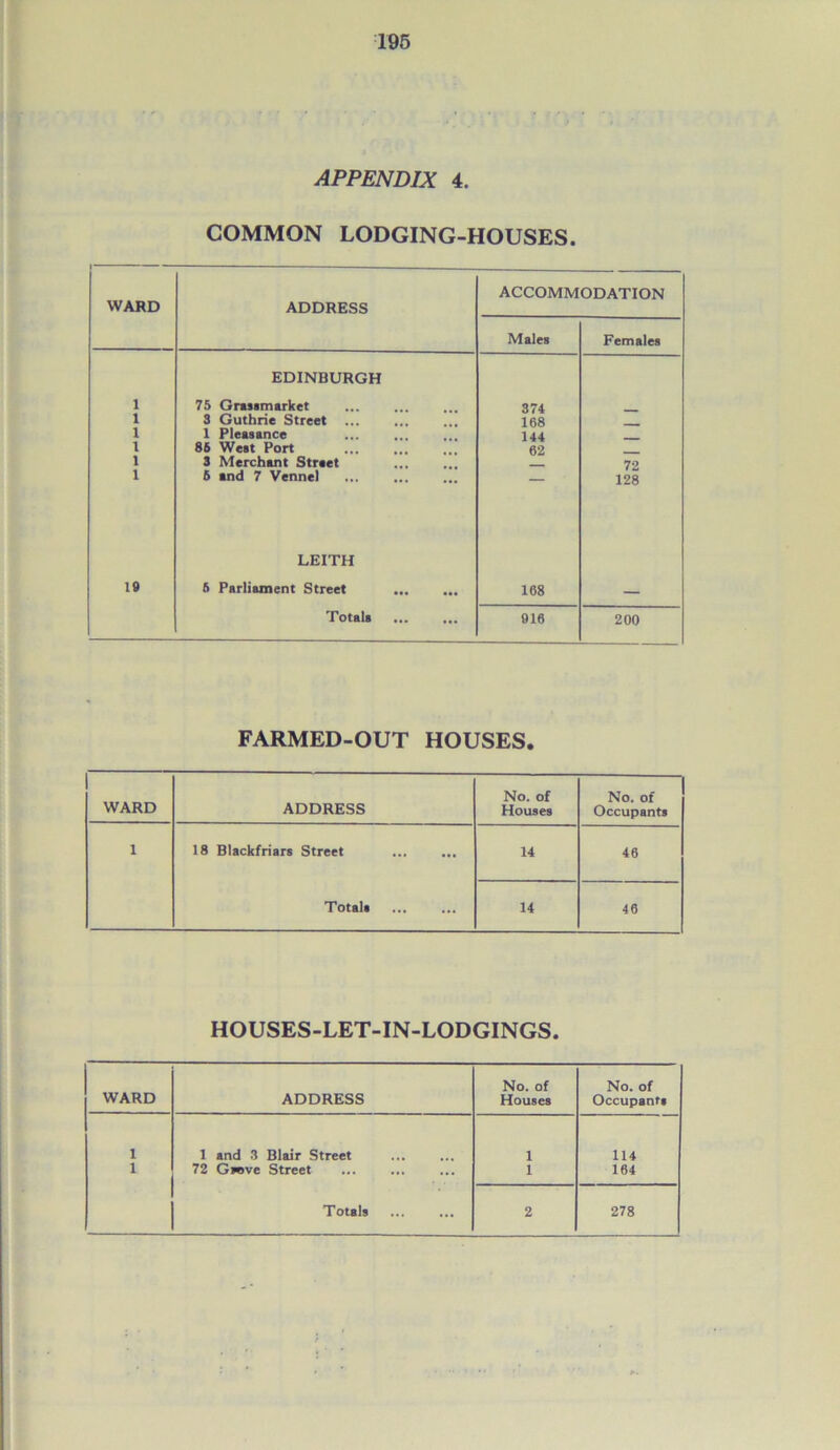 APPENDIX 4. COMMON LODGING-HOUSES. WARD ADDRESS ACCOMMODATION Males Females 1 EDINBURGH 76 Grassmarket 374 1 3 Guthrie Street 168 1 1 Pleasance 144 1 86 West Port 62 1 3 Merchant Street 72 1 6 and 7 Vennel ... 128 19 LEITH 6 Parliament Street 168 Totals ... ... 916 200 FARMED-OUT HOUSES. WARD No. of No. of ADDRESS Houses Occupants 1 18 Blackfriars Street 14 46 Totals 14 46 HOUSES-LET-IN-LODGINGS. WARD ADDRESS No. of Houses No. of Occupants 1 1 and 3 Blair Street 1 114 1 72 Gicve Street 1 164