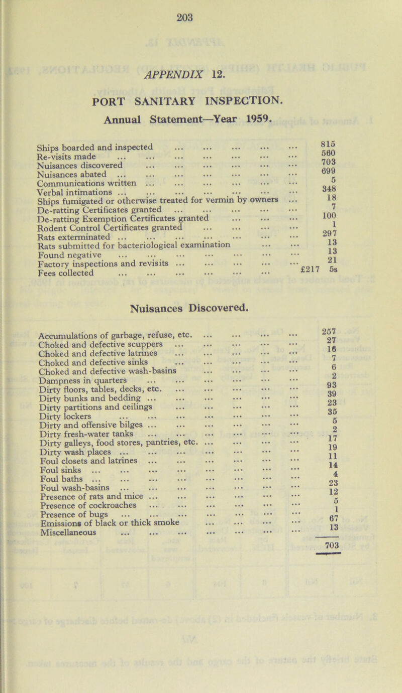 APPENDIX 12. PORT SANITARY INSPECTION. Annual Statement—Year 1959. Ships boarded and inspected Re-visits made Nuisances discovered Nuisances abated Communications written ... Verbal intimations ... Ships fumigated or otherwise treated for vermin by owners De-ratting Certificates granted De-ratting Exemption Certificates granted Rodent Control Certificates granted Rats exterminated ... Rats submitted for bacteriological examination Found negative ... ... _ Factory inspections and revisits ... Fees collected 815 500 703 699 5 348 18 7 100 1 297 13 13 21 £217 5s Nuisances Discovered. Accumulations of garbage, refuse, etc. Choked and defective scuppers Choked and defective latrines Choked and defective sinks Choked and defective wash-basins Dampness in quarters Dirty floors, tables, decks, etc. Dirty bunks and bedding ... Dirty partitions and ceilings Dirty lockers Dirty and offensive bilges Dirty fresh-water tanks ... _ ... Dirty galleys, food stores, pantries, etc. Dirty wash places ... Foul closets and latrines Foul sinks ... Foul baths ... Foul wash-basins Presence of rats and mice ... Presence of cockroaches Presence of bugs Emissions of black or thick smoke Miscellaneous 257 27 18 7 6 2 93 39 23 35 5 2 17 19 11 14 4 23 12 5 1 67 13 703