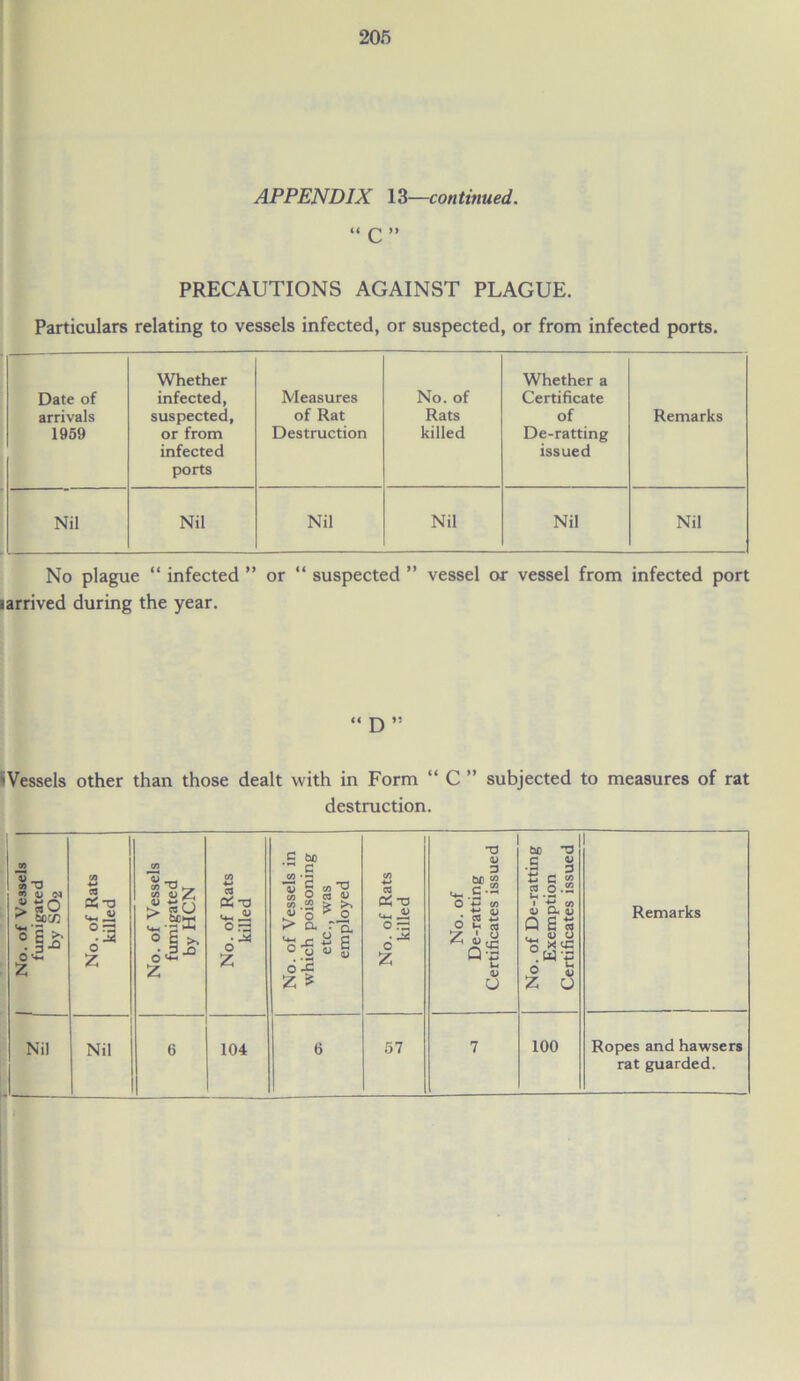 APPENDIX 13—continued. “ C ” PRECAUTIONS AGAINST PLAGUE. Particulars relating to vessels infected, or suspected, or from infected ports. Date of arrivals 1959 Whether infected, suspected, or from infected ports Measures of Rat Destruction No. of Rats killed Whether a Certificate of De-ratting issued Remarks Nil Nil Nil Nil Nil Nil No plague “ infected ” or “ suspected ” vessel or vessel from infected port iarrived during the year. “ D ” ^Vessels other than those dealt with in Form “ C ” subjected to measures of rat destruction. | No. of Vessels fumigated by SO2 No. of Rats killed No. of Vessels fumigated by HCN No. of Rats killed No. of Vessels in which poisoning etc., was employed No. of Rats killed No. of De-ratting Certificates issued No. of De-ratting Exemption Certificates issued Remarks Nil Nil 6 104 6 57 7 100 Ropes and hawsers rat guarded. I-