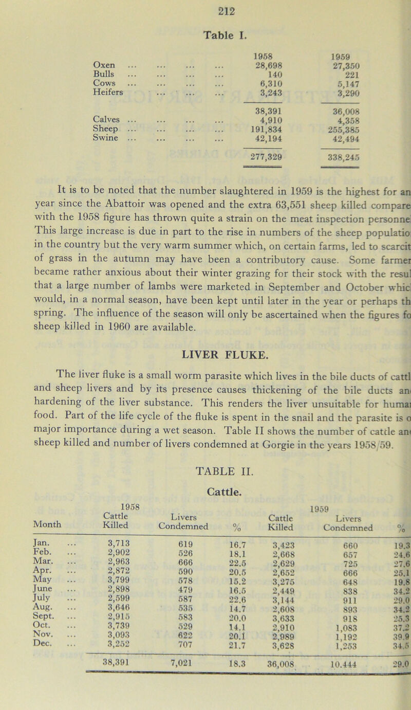 Table I. 1958 1959 Oxen 28,698 27,350 Bulls 140 221 Cows 6,310 5,147 Heifers ... 3,243 3,290 38,391 36,008 Calves ... 4,910 4,358 Sheep ... 191,834 255,385 Swine ... 42,194 42,494 277,329 338,245 It is to be noted that the number slaughtered in 1959 is the highest for an year since the Abattoir was opened and the extra 63,551 sheep killed compare with the 1958 figure has thrown quite a strain on the meat inspection personne This large increase is due in part to the rise in numbers of the sheep populatio in the country but the very warm summer which, on certain farms, led to scarcit of grass in the autumn may have been a contributory cause. Some farmer became rather anxious about their winter grazing for their stock with the resul that a large number of lambs were marketed in September and October whic would, in a normal season, have been kept until later in the year or perhaps th spring. The influence of the season will only be ascertained when the figures fo sheep killed in 1960 are available. LIVER FLUKE. The liver fluke is a small worm parasite which lives in the bile ducts of cattl and sheep livers and by its presence causes thickening of the bile ducts am hardening of the liver substance. This renders the liver unsuitable for humai food. Part of the life cycle of the fluke is spent in the snail and the parasite is o major importance during a wet season. Table II shows the number of catcle an< sheep killed and number of livers condemned at Gorgie in the years 1958/59. TABLE II. Month 1958 Cattle Killed Cattle. Livers Condemned % Cattle Killed 1959 Livers Condemned 0/ /O Jan. 3,713 619 16.7 3,423 660 19.3 Feb. 2,902 526 18.1 2,668 657 24.6 Mar. 2,963 666 22.5 2,629 725 27.6 Apr. 2,872 590 20.5 2,652 666 25.1 May 3,799 578 15.2 3,275 648 19.8 June 2,898 479 16.5 2,449 838 34.2 July 2,599 587 22.6 3,144 911 29.0 Aug. 3,646 535 14.7 2,608 893 34.2 Sept. 2,915 583 20.0 3,633 918 25.3 Oct. 3,739 529 14.1 2,910 1,083 37.2 Nov. 3,093 622 20.1 2,989 1,192 39.9 Dec. 3,252 707 21.7 3,628 1,253 34.5 38,391 7,021 18.3 36,008 10.444 29.0