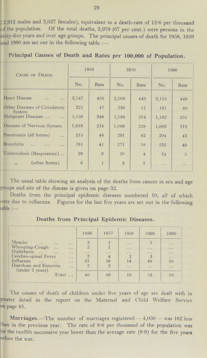 12.913 males and 3,027 females), equivalent to a death-rate of 12-6 per thousand jjof the population. Of the total deaths, 3,979 (67 per cent.) were persons in the pixty-five years and over age groups. The principal causes of death for 1958, 1959 tand 1960 are set out in the following table :— Principal Causes of Death and Rates per 100,000 of Population. Cause of Death 19f>8 1959 1960 No. Rate No. Rate No. Rate Heart Diseasi 2,147 459 2,108 449 2,115 448 Other Diseases of Circulatory System 221 47 239 51 191 40 Malignant Diseases ... 1,159 248 1,194 254 1,182 201 Diseases of Nervous System 1,019 218 1,009 228 1,003 213 Pneumonia (all forms) 215 46 291 62 204 43 Bronchitis 191 41 271 58 232 49 Tuberculosis (Respiratory)... 29 6 20 4 24 5 ,, (other forms) 6 1 3 1 The usual table showing an analysis of the deaths from cancer in sex and age groups and site of the disease is given on page 32. Deaths from the principal epidemic diseases numbered 10, all of which were due to influenza. Figures for the last five years are set out in the following sable :— Deaths from Principal Epidemic Diseases. — 1956 1957 1958 1959 I960 ; Measles 3 1 1 Whooping-Cough 2 1 . . . Diphtheria ... | Cerebro-spinal Fever 2 4 2 3 ... Influenza 31 58 14 49 10 Diarrhoea and Enteritis (under 2 vears) 2 2 ... Total ... 40 05 16 53 10 The causes of death of children under five years of age are dealt with in greater detail in the report on the Maternal and Child Welfare Service !>n page 61. Marriages.—The number of marriages registered — 4,050 — was 162 less han in the previous year. The rate of 8-6 per thousand of the population was or the twelfth successive year lower than the average rate (9-9) for the five years oefore the war.