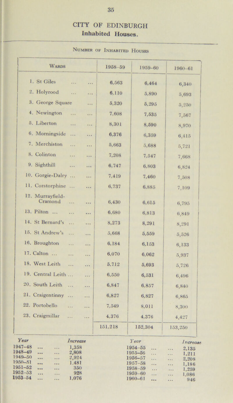 CITY OF EDINBURGH Inhabited Houses. Number of Inhabited Houses Wards 1958-59 1959-60 1900-61 1. St Giles 0.563 6,464 6,340 2. Holyrood 6.110 5,890 5,693 3. George Square 5,320 5,295 5,250 4. Newington 7,608 7,535 7,567 5. Liberton 8,301 8,690 8,970 6. Morningside ... 6,376 6,359 6,415 7. Merchiston 5,663 5,688 5,721 8. Colinton 7,208 7,547 7,668 9. Sighthill 6,747 6.803 6,824 10. Gorgie-Dalry ... 7,419 7,460 7,508 11. Corstorphine ... 6,737 6,885 7,109 12. Murrayfield- Cramond 6,430 0,615 6,795 13. Pilton ... 6,680 6,813 6,849 14. St Bernard’s ... 8,273 8,291 8,291 15. St Andrew’s ... 5,668 5,559 5,526 16. Broughton 6,184 6,153 6,133 17. Calton ... 6.070 6,062 5,937 18. West Leith 5.712 5,693 5,726 19. Central Leith ... 6,550 6,531 6,496 20. South Leith 6,847 6.857 6,840 21. Craigentinny ... 6,827 6,827 6,865 22. Portobello 7,549 8,011 8,300 23. Craigmillar 4,376 4.376 4,427 151,218 162,304 153,250 Year Increase Year 1947-48 ... 1,358 1954-55 .. 1948-49 ... 2,808 1955-56 .. 1949-50 ... 2,924 1966-57 .. 1950-51 ... 1.481 1957-58 .. 1951-52 ... 350 1958-59 .. 1952-53 ... 928 1969-60 .. 1963-54 ... 1.076 1960-61 .. Increase 2,135 1,211 2,208 1,186 1,259 1,086 946