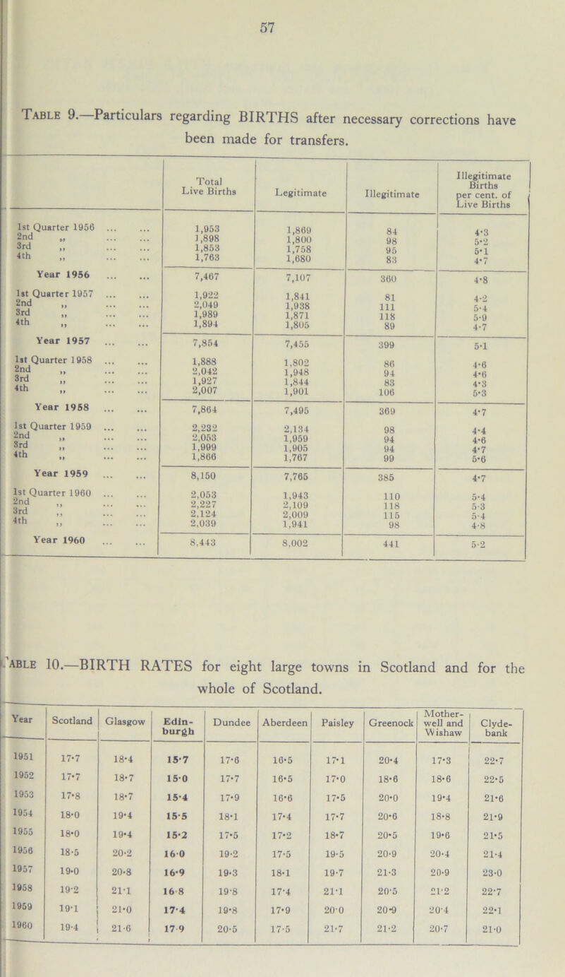 Table 9. Particulars regarding BIRTHS after necessary corrections have been made for transfers. Total Live Births Legitimate Illegitimate Illegitimate Births per cent, of Live Births 1st Quarter 1956 1,953 1,869 84 4*3 2nd „ 1,898 1,800 98 5*2 3rd ,, 1,853 1,758 95 5*1 4>h .. 1,763 1,680 83 4-7 Year 1956 7,467 7,107 360 4-8 1st Quarter 1957 1,922 1,841 81 4.0 2d 2,049 1,938 in 5*4 Srd .. 1,989 1,871 118 5*9 .. 1,894 1,805 89 4-7 Year 1957 7,854 7,455 399 5-1 1st Quarter 1958 ... 1,888 1,802 86 4*6 ijnd 2,042 1,948 94 4*6 1,927 1,844 83 4*3 4th ,, 2,007 1,901 106 5-3 Year 1958 7,864 7,495 369 4-7 1st Quarter 1959 2,232 2,134 98 4*4 2nd „ 2,053 1,959 94 4*6 8rd .. 1,999 1,905 94 4*7 4th „ 1,866 1,767 99 5-6 Year 1959 8,150 7,765 385 4-7 1st Quarter 1960 2,053 1,943 110 5*4 2nd ,, 2,227 2,109 118 5-3 3rd ,, 2,124 2,009 116 ■*th „ 2,039 1,941 98 4-8 Year 1960 8,443 8,002 441 5-2 able 10.—BIRTH RATES for eight large towns in Scotland and for the whole of Scotland. Year Scotland Glasgow Edin- burgh Dundee Aberdeen Paisley Greenock Mother- well and W ishaw Clyde- bank 1951 17-7 18*4 15-7 17-6 10-5 17-1 20-4 17*3 22-7 1952 17*7 18*7 15-0 17’7 16*5 17*0 18-6 18-6 22-5 1953 17-8 18-7 15*4 17-9 16-6 17*5 20-0 19-4 21-6 1954 18-0 19-4 15-5 18-1 17-4 17-7 20*6 18-8 21-9 1955 18*0 19-4 15-2 17*5 17*2 18-7 20-5 19-6 21-5 1956 18-5 20-2 160 19-2 17-5 19-5 20-9 20-4 21-4 1957 19-0 20-8 16-9 19-3 18-1 19-7 21-3 20-9 23-0 1958 19-2 21-1 16 8 19-8 17’4 21-1 20-5 212 22-7 1959 19'1 21-0 17-4 19-8 17-9 20-0 20-9 204 22*1 1960 19-4 21-6 17 9 20-5 17'5 21-7 21-2 20-7 21-0