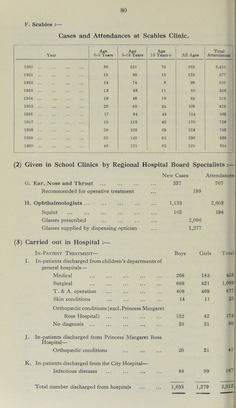 F. Scabies :— Cases and Attendances at Scabies Clinic. Year Age 0-5 Years Age 5-15 Years Age 15 Years-r- All Ages Total Attendances 1950 ••• ••• ... 36 251 75 362 3.455 1951 ... 15 95 15 125 677 1952 14 74 8 96 510 1953 13 56 11 80 356 1954 ... 19 46 18 83 313 1955 20 65 24 109 429 1956 17 94 43 154 568 1957 15 113 42 170 72# 1958 29 126 63 218 798 1959 ... 52 142 62 256 939 1960 46 121 62 229 854 (2) Given in School Clinics by Regional Hospital Board Specialists New Cases Attendances G. Ear, Nose and Throat 337 707 Recommended for operative treatment 199 H. Ophthalmologists ... 1,133 2,602 Squint 103 194 Glasses prescribed 2,096 Glasses supplied by dispensing optician 1,277 (3) Carried out in Hospital :— In-Patient Treatment— Boys Girls Total In-patients discharged from children’s departments of general hospitals— Medical 268 185 453 Surgical 668 421 1,089 T. & A. operation 408 469 877 Skin conditions 14 11 25 Orthopaedic conditions (excl. Princess Margaret Rose Hospital) 132 42 174 No diagnosis ... 35 31 66 In-patients discharged from Princess Margaret Rose Hospital— Orthopaedic conditions 20 21 41 In-patients discharged from the City Hospital— Infectious diseases 88 99 187 Total number discharged from hospitals 1,633 1,279 2,912 — ■