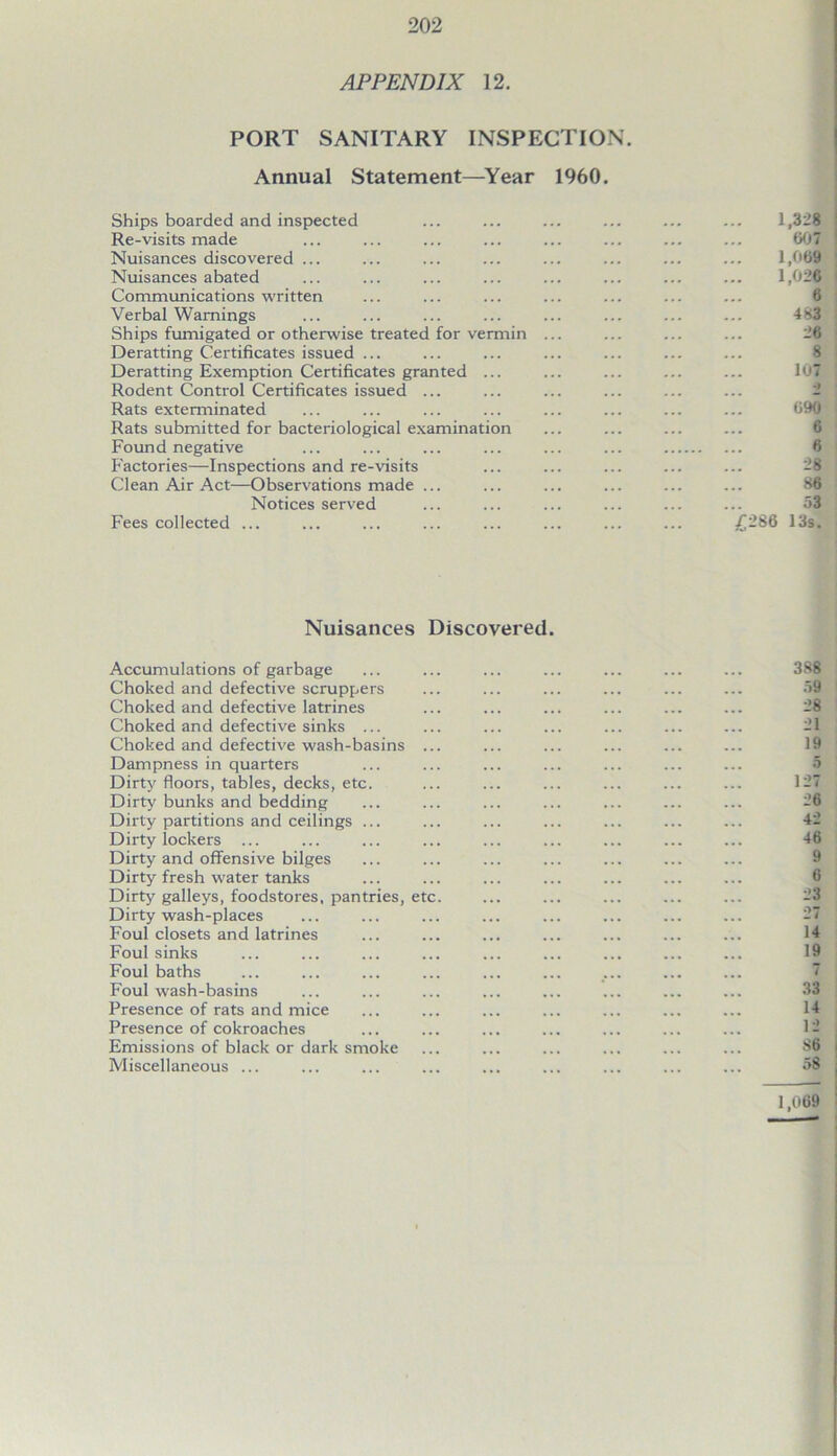 APPENDIX 12. PORT SANITARY INSPECTION. Annual Statement—Year 1960. Ships boarded and inspected Re-visits made Nuisances discovered ... Nuisances abated Communications written Verbal Warnings Ships fumigated or otherwise treated for vermin ... Deratting Certificates issued ... Deratting Exemption Certificates granted ... Rodent Control Certificates issued ... Rats exterminated Rats submitted for bacteriological examination Found negative Factories—Inspections and re-visits Clean Air Act—Observations made ... Notices served Fees collected ... Nuisances Discovered. Accumulations of garbage Choked and defective scruppers Choked and defective latrines Choked and defective sinks ... Choked and defective wash-basins ... Dampness in quarters Dirty floors, tables, decks, etc. Dirty bunks and bedding Dirty partitions and ceilings ... Dirty lockers ... Dirty and offensive bilges Dirty fresh water tanks Dirty galleys, foodstores, pantries, etc. Dirty wash-places Foul closets and latrines Foul sinks Foul baths Foul wash-basins Presence of rats and mice Presence of cokroaches Emissions of black or dark smoke Miscellaneous ...