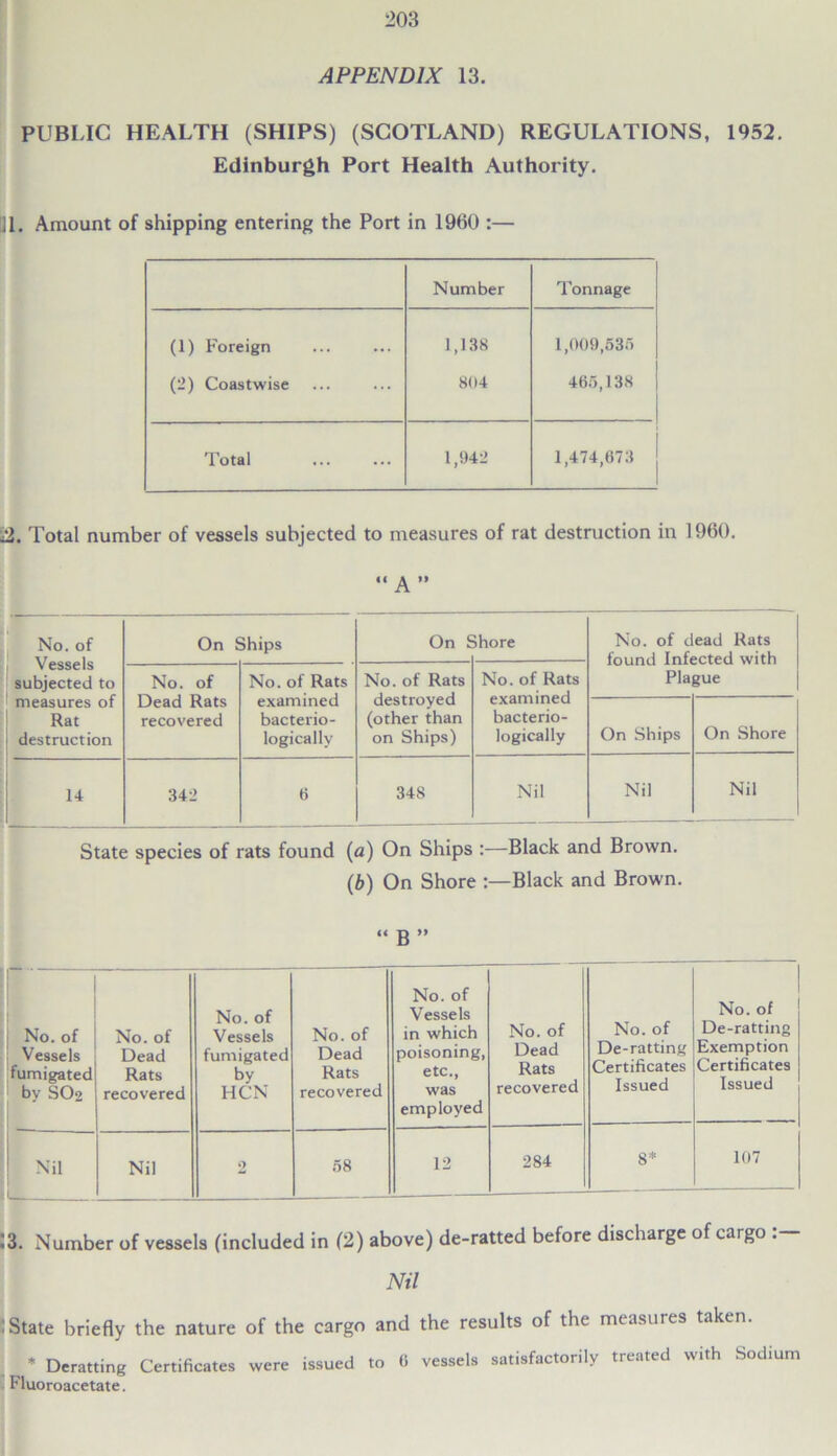 APPENDIX 13. PUBLIC HEALTH (SHIPS) (SCOTLAND) REGULATIONS, 1952. Edinburgh Port Health Authority. ]1. Amount of shipping entering the Port in 1960 :— Number Tonnage (1) Foreign (2) Coastwise 1,138 804 1,009,536 465,138 Total 1,942 1,474,673 ;2. Total number of vessels subjected to measures of rat destruction in 1960. “ A ” - - No. of Vessels subjected to measures of Rat destruction On Ships On £ Shore No. of dead Rats found Infected with Plague No. of Dead Rats recovered No. of Rats examined bacterio- logically No. of Rats destroyed (other than on Ships) No. of Rats examined bacterio- logically On Ships On Shore 14 342 6 348 Nil Nil Nil State species of rats found (a) On Ships :—Black and Brown. (b) On Shore :—Black and Brown. “ B ” No. of Vessels fumigated by SO2 No. of Dead Rats recovered No. of Vessels fumigated by HCN No. of Dead Rats recovered No. of Vessels in which poisoning, etc., was employed No. of Dead Rats recovered No. of De-ratting Certificates Issued No. of De-ratting Exemption Certificates Issued Nil Nil 2 08 12 284 8* 107 13. Number of vessels (included in (2) above) de-ratted before discharge of cargo . Nil : State briefly the nature of the cargo and the results of the measures taken. * Deratting Certificates were issued to 0 vessels satisfactorily treated with Sodium Fluoroacetate.