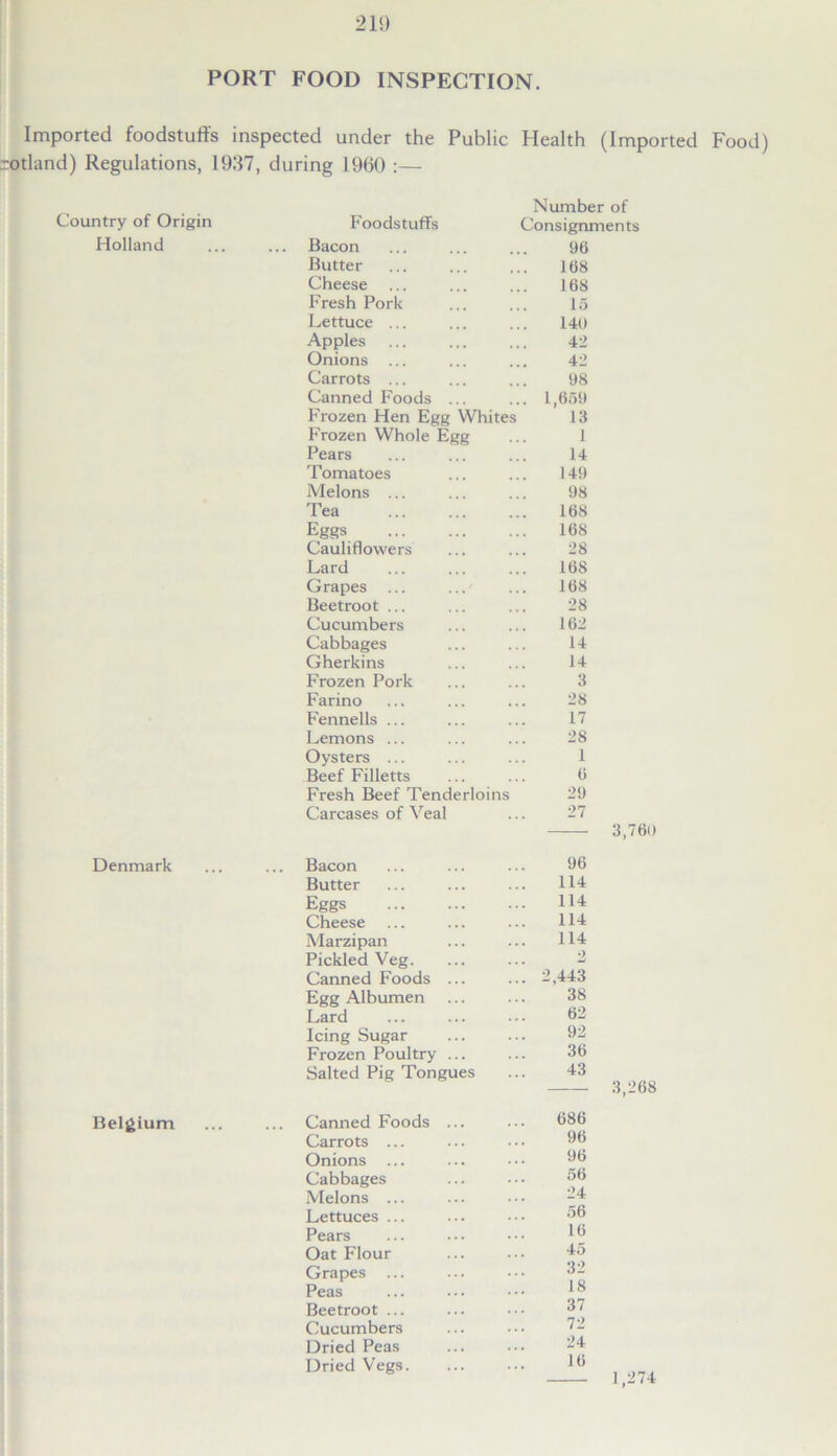 PORT FOOD INSPECTION. Imported foodstuffs inspected under the Public Health (Imported Food) otland) Regulations, 1937, during 1960 :— Country of Origin Holland Denmark Belgium Foodstuffs Number of Consignments Bacon 96 Butter 168 Cheese 168 Fresh Pork 15 Lettuce ... 140 Apples 42 Onions ... 42 Carrots ... 98 Canned Foods ... ... 1,659 Frozen Hen Egg Whites 13 Frozen Whole Egg 1 Pears 14 Tomatoes 149 Melons ... 98 Tea 168 Eggs 168 Cauliflowers 28 Lard 168 Grapes ... 168 Beetroot ... 28 Cucumbers 162 Cabbages 14 Gherkins 14 Frozen Pork 3 Farino 28 Fennells ... 17 Lemons ... 28 Oysters ... 1 Beef Filletts 6 Fresh Beef Tenderloins 29 Carcases of Veal Bacon Butter Eggs Cheese Marzipan Pickled Veg. Canned Foods ... Egg Albumen Lard Icing Sugar Frozen Poultry ... Salted Pig Tongues Canned Foods ... Carrots ... Onions ... Cabbages Melons ... Lettuces ... Pears Oat Flour Grapes ... Peas Beetroot ... Cucumbers Dried Peas Dried Vegs. 27 96 114 114 114 114 2 2,443 38 62 92 36 43 3,268 686 96 96 56 24 56 16 45 32 18 37 72 24 16 1,274