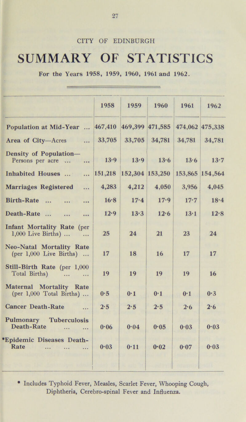 CITY OF EDINBURGH SUMMARY OF STATISTICS For the Years 1958, 1959, 1960, 1961 and 1962. 1958 1959 1960 1961 1962 Population at Mid-Year ... 467,410 469,399 471,585 474,062 475,338 Area of City—Acres 33,705 33,705 34,781 34,781 34,781 Density of Population— Persons per acre ... 13-9 13*9 13-6 13-6 13-7 Inhabited Houses 151,218 152,304 153,250 153,865 154,564 Marriages Registered 4,283 4,212 4,050 3,956 4,045 Birth-Rate 16-8 17-4 17-9 17-7 18-4 Death-Rate 12-9 13-3 12-6 13-1 12-8 Infant Mortality Rate (per 1,000 Live Births) 25 24 21 23 24 Neo-Natal Mortality Rate (per 1,000 Live Births) ... 17 18 16 17 17 Still-Birth Rate (per 1,000 Total Births) 19 19 19 19 16 Maternal Mortality Rate (per 1,000 Total Births) ... 0-5 01 01 0-1 0-3 Cancer Death-Rate 2*5 2-5 2*5 2-6 2-6 Pulmonary Tuberculosis Death-Rate 006 0-04 0-05 003 0*03 •Epidemic Diseases Death- Rate 0-03 0-11 0-02 007 0*03 * Includes Typhoid Fever, Measles, Scarlet Fever, Whooping Cough, Diphtheria, Cerebro-spinal Fever and Influenza.