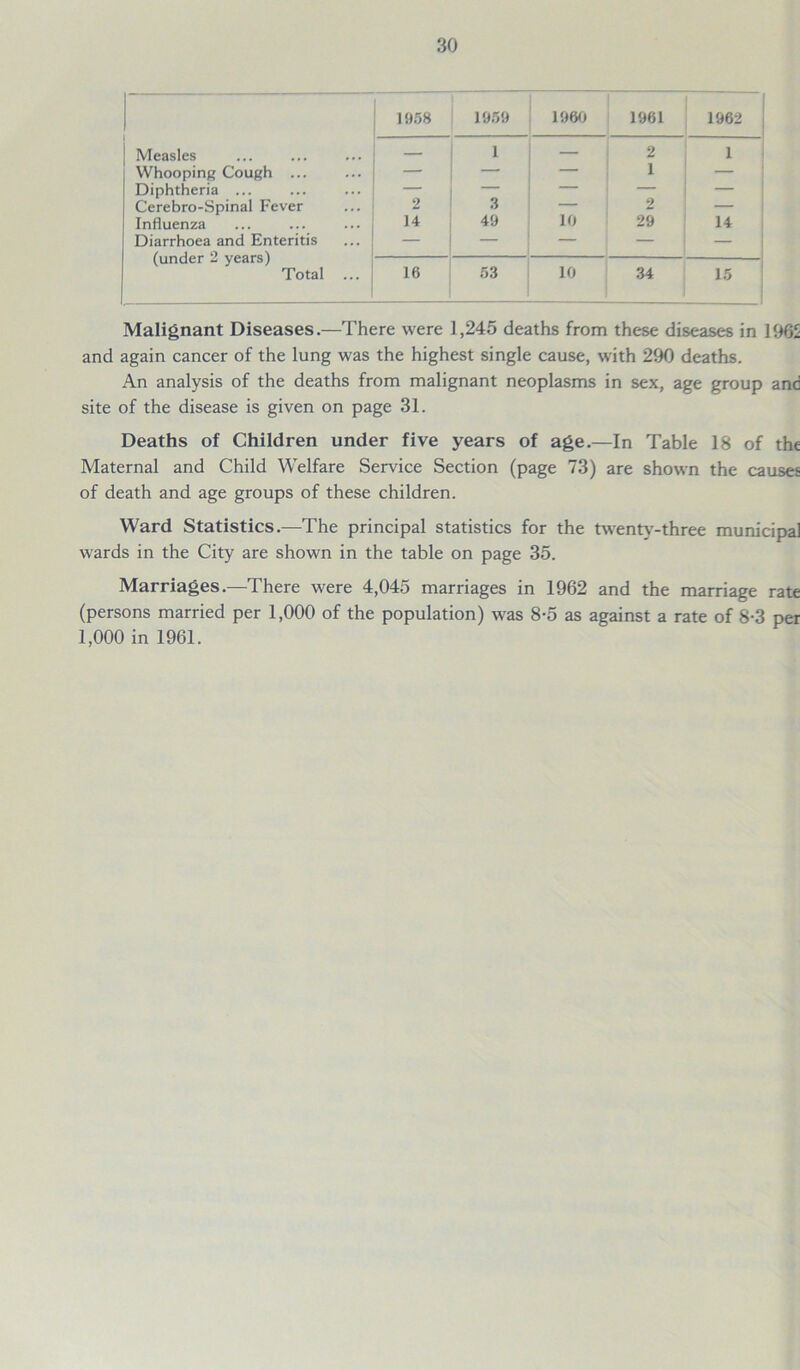 1958 1059 1960 1961 1962 Measles —— 1 — 2 1 Whooping Cough ... — — 1 — Diphtheria ... — — — — Cerebro-Spinal Fever 2 3 — 2 — Influenza 14 49 10 29 14 Diarrhoea and Enteritis (under 2 years) — — — — — Total ... . —— 16 53 10 34 15 Malignant Diseases.—There were 1,245 deaths from these diseases in 1965 and again cancer of the lung was the highest single cause, with 290 deaths. An analysis of the deaths from malignant neoplasms in sex, age group and site of the disease is given on page 31. Deaths of Children under five years of age.—In Table 18 of the Maternal and Child Welfare Sendee Section (page 73) are shown the causes of death and age groups of these children. Ward Statistics.—The principal statistics for the twenty-three municipal wards in the City are shown in the table on page 35. Marriages.—There were 4,045 marriages in 1962 and the marriage rate (persons married per 1,000 of the population) was 8-5 as against a rate of 8-3 per 1,000 in 1961.