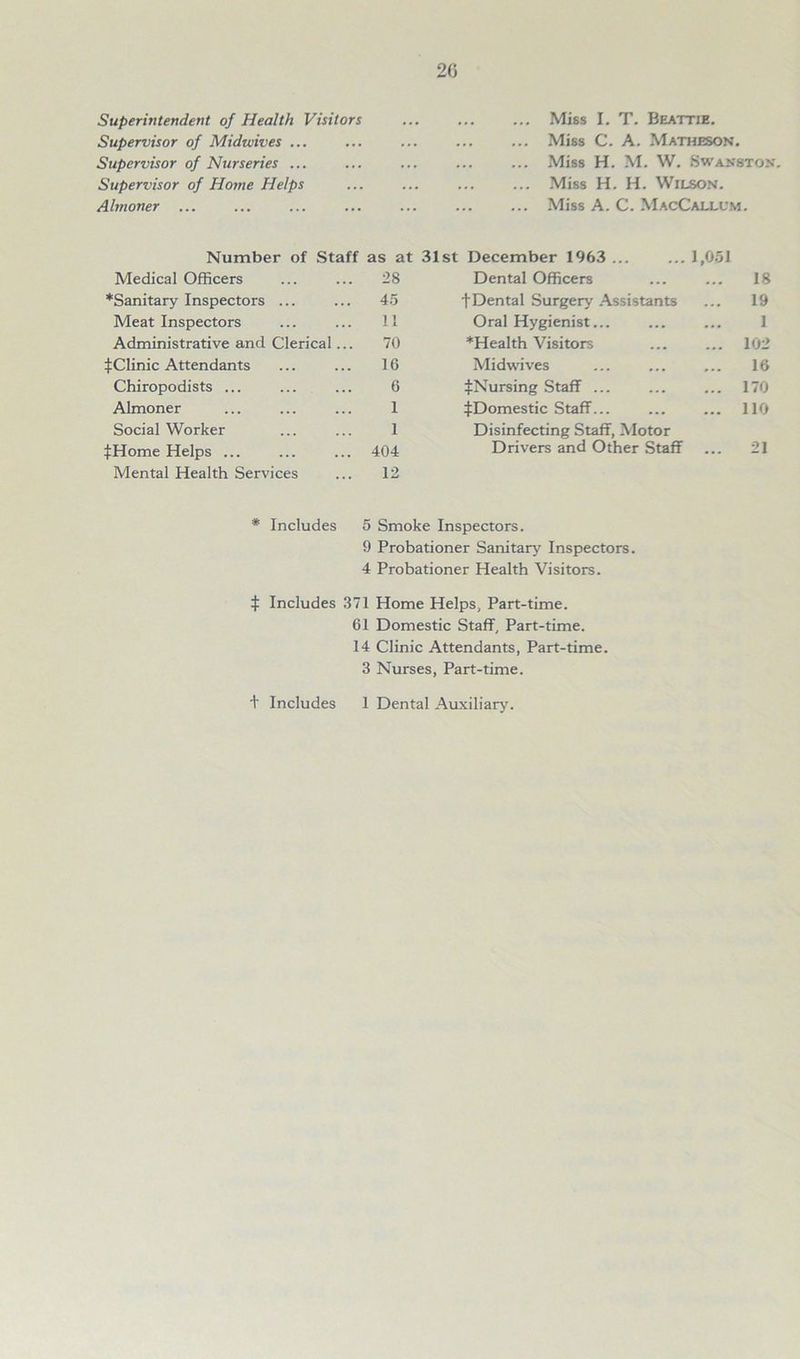 20 Superintendent of Health Visitors Supervisor of Midwives ... Supervisor of Nurseries ... Supervisor of Home Helps Almoner ... Miss I. T. Beattie. Miss C. A. Matheson. Miss H. M. W. Swanston. Miss H. H. Wilson. Miss A. C. MacCallum. Number of Staff as at 31st December 1963 ... ... 1.051 Medical Officers ... ... 28 *Sanitary Inspectors ... ... 45 Meat Inspectors ... ... 11 Administrative and Clerical... 70 ^Clinic Attendants ... ... 16 Chiropodists ... ... ... 6 Almoner ... ... ... 1 Social Worker ... ... 1 tHome Helps ... ... ... 404 Mental Health Services ... 12 Dental Officers ... ... 18 fDental Surgery Assistants ... 19 Oral Hygienist... ... ... 1 *Health Visitors ... ... 102 Midwives ... ... ... 16 ^Nursing Staff ... ... ... 170 ^Domestic Staff... ... ... 110 Disinfecting Staff, Motor Drivers and Other Staff ... 21 * Includes 5 Smoke Inspectors. 9 Probationer Sanitary Inspectors. 4 Probationer Health Visitors. $ Includes 371 Home Helps, Part-time. 61 Domestic Staff, Part-time. 14 Clinic Attendants, Part-time. 3 Nurses, Part-time.