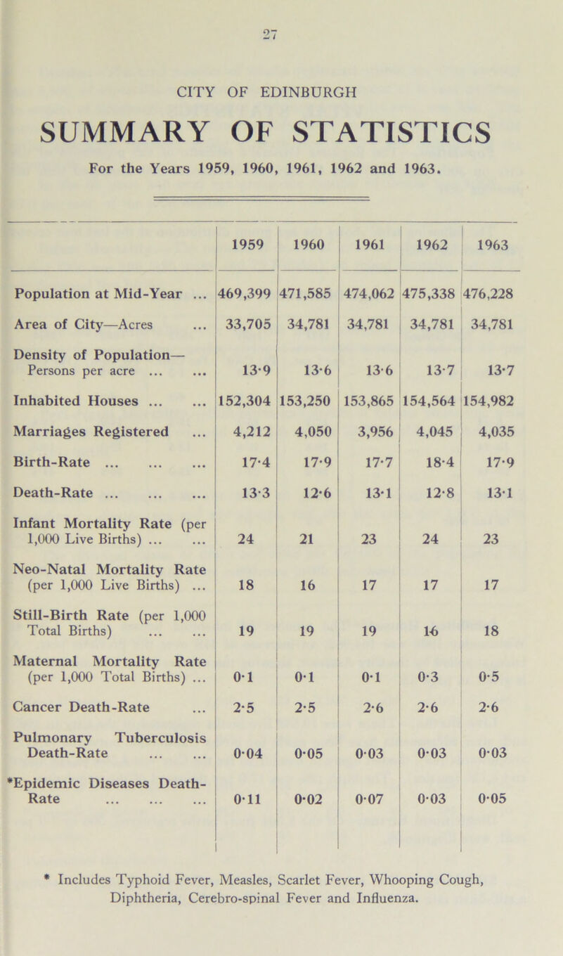 CITY OF EDINBURGH SUMMARY OF STATISTICS For the Years 1959, 1960, 1961, 1962 and 1963. 1959 1960 1961 1962 1963 Population at Mid-Year ... 469,399 471,585 474,062 475,338 476,228 Area of City—Acres 33,705 34,781 34,781 34,781 34,781 Density of Population— Persons per acre ... 13-9 13-6 13-6 13-7 13-7 Inhabited Houses 152,304 153,250 153,865 154,564 154,982 Marriages Registered 4,212 4,050 3,956 4,045 4,035 Birth-Rate 17-4 17-9 17-7 18-4 17-9 Death-Rate 13-3 12-6 13*1 12-8 131 Infant Mortality Rate (per 1,000 Live Births) 24 21 23 24 23 Neo-Natal Mortality Rate (per 1,000 Live Births) ... 18 16 17 17 17 Still-Birth Rate (per 1,000 Total Births) 19 19 19 lb 18 Maternal Mortality Rate (per 1,000 Total Births) ... 01 01 01 0-3 0-5 Cancer Death-Rate 2-5 2-5 2-6 2-6 2-6 Pulmonary Tuberculosis Death-Rate 004 0-05 003 003 003 •Epidemic Diseases Death- Rate Oil 0-02 007 003 0-05 * Includes Typhoid Fever, Measles, Scarlet Fever, Whooping Cough, Diphtheria, Cerebro-spinal Fever and Influenza.