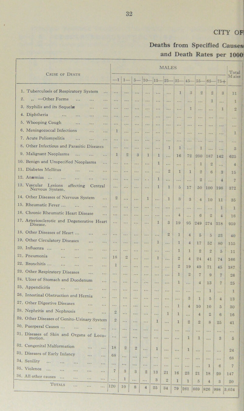 CITY OP Deaths from Specified Causes and Death Rates per 1000 Cause of Death 8. 9. 10. 11. 12. 13. Tuberculosis of Respiratory System ,, —Other Forms Syphilis and its Sequelae Diphtheria Whooping Cough Meningococcal Infections Acute Poliomyelitis Other Infectious and Parasitic Diseases Malignant Neoplasms Benign and Unspecified Neoplasms Diabetes Mellitus Anaemias ... Vascular Lesions affecting Central Nervous System. 14, 15, 16, 17. Other Diseases of Nervous System Rheumatic Fever ... Chronic Rheumatic Heart Disease Arteriosclerotic and Degenerative Heart Disease. 18. 19. 20. 21. 22. 23. 24. 25. 26. 27. 28. 29. 30. 31. Other Diseases of Heart ... Other Circulatory Diseases Influenza ... Pneumonia ... Bronchitis ... Other Respiratory Diseases Ulcer of Stomach and Duodenum Appendicitis Intestinal Obstruction and Hernia Other Digestive Diseases Nephritis and Nephrosis Other Diseases of Genito-Urinary System Puerperal Causes Diseases of Skin and Organs of Loco- motion. 32. 33. 34. 36. 3(1. Congenital Malformation Diseases of Early Infancy Senility Violence All other causes ... Totals MALES —1 i— 5— 10— K 25— 35— 45— 55— 65— 75-f M aie 1 ; 3 2 i 2 j 3 n 1 i i ... ... 1 1 1 o 1 ... ... ; ... ... 1 1 1 ... i 3 1 2 3 1 i 16 72 200 187 142 625 i 1 2 4 ... 2 1 1 2 6 3 | 15 i 2 ... 4 i i i 5 17 50 100 198 372 2 1 i 3 3 4 10 11 35 1 1 ... 4 ... 6 2 4 16 i 3 19 95 249 274 318 959 2 1 4 5 5 23 40 l 1 4 17 52 SO 155 1 1 2 2 5 11 18 o i ... 2 4 24 41 74 166 1 ... 2 19 49 71 45 1S7 ... i 2 7 9 7 26 i 4 13 25 1 ... 1 ... 3 1 5 4 13 i 4 10 10 5 30 O ... 1 i ... 4 o 6 16 o i i o 2 8 25 41 ... ... i i 3 5 18 2 o ... i i 24 08 68 ... ... ... ... 1 6 7 7 3 3 2 13 21 16 23 21 18 20 147 1 3 2 1 1 5 4 3 20 120 10 8 4 25 34 79 61 109 12G < 98 1.034
