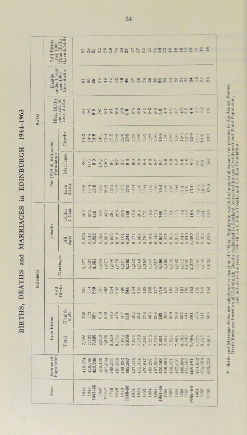 BIRTHS, DEATHS and MARRIAGES in EDINBURGH—1944-1963 5 z — — — — 0> -q o •5 *5 £CD to X i v?© ©1 O X H -r r- 1- ©1 rH -T -r CO X 05 X 0. ©i ©1 CO CO ©4 ©4 ©1 - • ©4 Cl ©4 ©4 ©1 ©1 04 ©1 rH r— — H •H —* — i- rs « £3 > CD 1 e4 m 2 >o u •a- o t- rHp3 Im 1) *5 1P5 ©4 r- 05 50 1© Hi H X -T — H -T x <3 u 0-T3 C 3 vft >© ua >© H CO CO ©1 -r ©4 C4 Cl ©4 ©4 01 ©4 ©1 ©1 © 4 ©4 - 4 £ u CQ 4? 4> —1 X 9-8 8-5 o N t- *b O CO 0 5-3 60 »o •b 1© O ©1 1© CO 5-0 5-3 X -r »ft r- © 1 H aft O' -t 0 C 1*- s G.J CO >c ~r ©4 >0 CO 05 05 CO CO Oi 05 X O. x X X X x t* CJ 4. X ©1 ©1 ©4 ©1 ©5 ©1 ©1 ©J ©1 C 4 X ©J © 1 X ©1 '1 « 4J — T—' 1—t — rj s Q — •c c O) M o 4» .W CO ob O 05 4s 05 ©1 O O 6 -r X oc N ^ X 05 9-0 8*9 n X 05 1- 91 X 05 CO ©l X X X x » 1- S o o ^ *H 4) 1) J-J ■is co cb t QO »b ib 1.0 X CO 6 ©1 1- t- b *r 1*0 l- >b O uO -r 5© ©1 •b 50 X X c X 0 H* X 9 1- 1- x wg - »—4 ©1 •— r-4 rH CO 0 0 -tt CO co CO 5© 05 Oj X X T3. o o rH Oi or) 00 co ©1 05 0 l- X 1- X X 1- X X c ^ H* CO tT -f -t ©1 ©1 ©4 co — ©1 1—< 1— rH 1—< r— 1— —• — rH — ©1 — p« OS ~ 1 “ X cn I'- ©1 50 1- 0 t- D- CO »© ■*? X X ©4 X t .ft — CO 00 00 0 ©4 ©4 50 ©1 ©4 i—1 CO 5© ©4 T CO ©l ©J c: (N X 0 c eC s ©1 ©4 ©4 ©4 ©4 r-t 04 ©4 i-H rH rH 1 '*3 41 o r? os 00 O »o O ©1 —s 05 CO or, O X ©4 O O 05 1- X 5© 3 X X X X H X 1 -» -r S5 J3 = £ t •-1 a 4) CO ©« 05 0 i© O -f -r co co 05 0 * H I- s—• >0 3 OS •ft CO ©4 1.0 l- 05 ».o ©1 -f ©4 CO •ft •© 1 - 5ft O O CO r_‘. OOm E-* C5 C» 00 1- 00 N l'- t- n r* J — t- xx X X X U o h* 0 -f , 00 co r- »© -f t- S'- 05 X »ft ©1 X x ©4 OC CO CO 4- -r 05 t x x: 00 co oi 0 to 00 c. t•'.* »© o' 05 O X x — H *0 a H Tf< t(5 co 00 00 oo bo CO 1- 0 co X 0 0 CO 1- 1- 'r ■H -r T *4* -f -f If -T H ~r H H H Wo. S -f iO •ft n* CO 1- 00 05 O O 50 ©4 ■H* • ft 1© Hi x 25 05 C5 0 05 gei t© C5 C5 1© Oi »© 05 5ft 05 i-H 50 X 1© X •ft X •ft X uft - X X O X CO CO X X <35 • ^ 05 r—4 i^ rH rH r- rH »o X — - Birth and Marriage Rates are calculated as usual on the Total Population which includes an allowance for pcrsons in the Armed Forces. Death Rates arc based on all Kdinburgh Deaths registered in Scotland (corrected for usual residence) and Total Population, and not, as in the years 11)40-46 on Civilian Deaths and Civilian Population.
