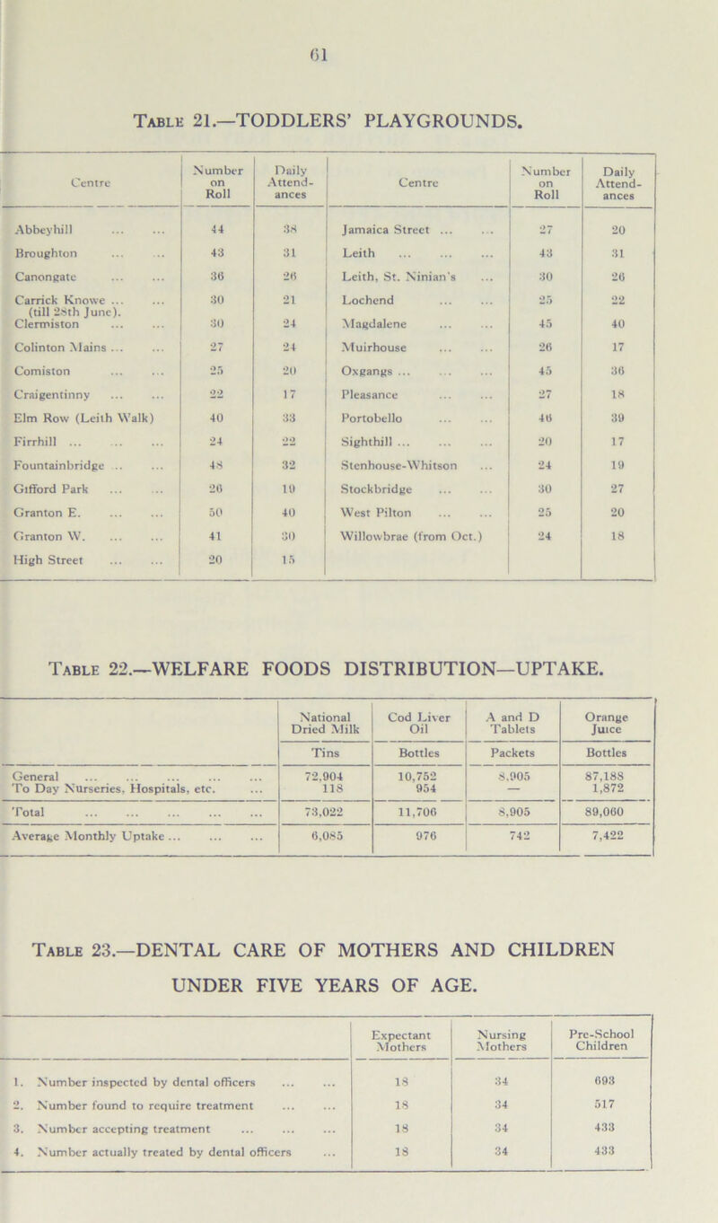 Table 21.—TODDLERS’ PLAYGROUNDS. Centre Number on Roll Daily Attend- ances Centre Number on Roll Daily Attend- ances Abbeyhill 44 33 Jamaica Street ... 20 Broughton 43 31 Leith 43 31 Canongate 3(i 26 Leith, St. Ninian‘s 30 20 Carrick Knowe ... 30 21 Lochcnd 25 22 (till 28th June). Clertniston 30 24 Magdalene 45 40 Colinton Mains ... 27 24 Muirhouse 26 17 Comiston 25 20 Oxgangs 45 30 Craigentinny 22 17 Pleasance 27 18 Elm Row (Leilh Walk) 40 33 Portobello 40 30 Firrhill ... 24 .»2 Sighthill 20 17 Fountainbridge .. 4.3 32 Stenhouse-Whitson 24 10 Gifford Park 20 10 Stockbridge 30 27 Granton E. 50 40 West Pilton 25 20 Granton W. 41 30 Willovvbrae (from Oct.) 24 18 High Street 20 15 Table 22.—WELFARE FOODS DISTRIBUTION—UPTAKE. National Cod Liver A and D Orange Dried Milk Oil Tablets Juice Tins Bottles Packets Bottles General 72.904 10,752 8.905 87,188 To Day Nurseries, Hospitals, etc. 118 954 — 1,872 Total 73,022 11,700 8,905 89,060 Average Monthly Uptake ... 0,085 970 742 7,422 Table 23.—DENTAL CARE OF MOTHERS AND CHILDREN UNDER FIVE YEARS OF AGE. Expectant Mothers Nursing Mothers Pre-School Children 1. Number inspected by dental officers 13 34 093 2. Number found to require treatment 18 34 517 3. Number accepting treatment 18 34 433 4. Number actually treated by dental officers 18 34 433