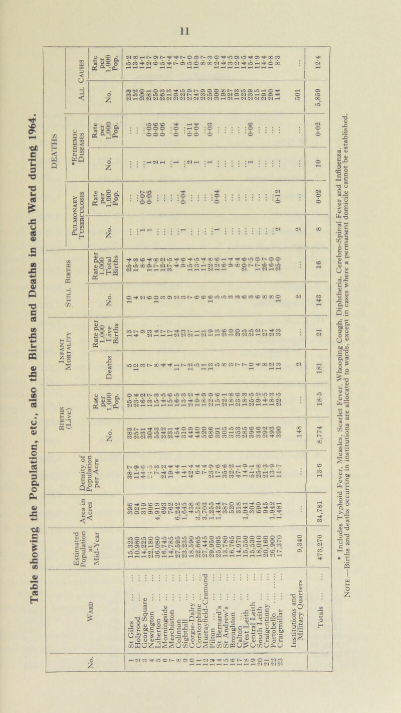 Table showing the Population, etc., also the Births and Deaths in each Ward during 1964. CO H < Rate per 1.000 Pop. 01XiHl^»05r^Tf''1*l>-C>a5^-CO©H‘iOC5iO^«a5’'*<X?0 icco^c^cbio-'^c'-daioococr>ert'^«coc?i'*f‘ir5^-irt<oab 12 4 -3 < No. CONOHOMM^ifJCJNOOOOONWiOaOHO^ *h 00iflOQ0‘O!CHONN^MinO05M05N«HOi35't © N H M M W N N N Ol ^1 !M (M N W H W h W N 'M N iM H m 5,859 DEATHS ♦Epidemic Disfases Rate per 1,000 Pop. 900 800 100 no too 900 900 soo 002 No. : : :hinh ;h ;nh :th : ; : ; :: : : : 1 ! 10 1 £ co < s gg Rate per 1,000 Pop. 0-0 7 005 004 004 012 C9 © 6 PI “■H No. 16 i 8 CO J -3 H No. rH rH -H *H 143 Infant Mortality Rate per 1,000 Five Births co t-- o> co ♦f n n -t cc n r-i os r: © O O to io w i ro ,-h NHHHNNNHNHHISHNNWHNNW <N Deaths iOC4COr-X^,’**‘*Ht^OlLOtHCOiOX?0 1^f'-©’'*XlN:0 Ol rH rH *H r-4t-4 pH rH T-* 181 Births Rate per 1,000 Pop. O^NNCOincDif3MWHOC5®HCOCDW»ONiO«iO NNrlrtHHrtHHNrHHNHNHNHNHHHN to No. MNH^CO(NH«<>00500©H»niOWH5COCD^eOO X OOinWOiCS'i'CCiOHitHNOCSJOHiftcOOpfCJOS© H< C0C4C4C0EOC40IH'C0’'*Hj<»Oe0C0C0C0C0<MC0C0 01,'1«C0 -h | 8,774 Density of Population per Acre r^oscc oeoN'#,#HPi<p»,^'Ciffl!DNH©HoowaN* CO rH G1 <M r-4 H«t MHCOM^HiftlNiNHH 13-6 Area in Acres tCrfO'XiClCOINlMiftOOaOM^rjiNOQOHHOSiOlNH OWHOH03*X>HHCOHO‘fllNOO(NrtHOC5rJ'rt(CO ! CO 05 CO 05 C5 CO l'-C9 CO h* eO C9 CO eO CO © CO CO 05 05 TjT CO*rH COCOrHrH rH H H 34,781 Estimated Population at Mid-Year iftOOOOifliOifliOOiOOOinOiflOOOOOOO N00N0000^C0CJC0C5©Hifl0500O^iftC0HCDO^ 3J M05iNHOl'»t'*ifl(NirtcO,l,050l>t^C3irtOOH05CO^ CO^ ucTo^C'fc0C0T^t^C0C00il>05OC0C0^if5i0Ci0Oc0t'- C5 HrHHCteOHHNNHNNNNHHHHHHNtMH 473,270 George Square Central Leith Institutions and No. H Cl « t in © 1- CC C3 C - Cl » H »G O p* Vj O O ri Cl w — —« t-H 1-H —I — —- ^ r-H —< OJ Ol Ol Ol * Includes Typhoid Fever, Measles, Scarlet Fever. Whooping Cough, Diphtheria, Cerebro-Spinal Fever and Influenza. Note.—Births and deaths occurring in institutions are allocated to wards, except in cases where a permanent domicile cannot be established.