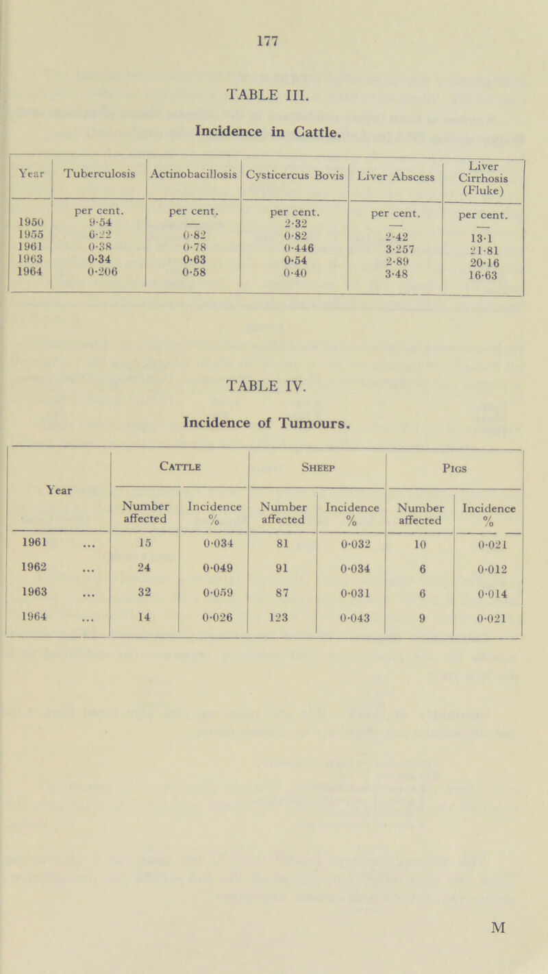 TABLE III. Incidence in Cattle. Year Tuberculosis Actinobacillosis Cysticercus Bovis Liver Abscess Liver Cirrhosis (Fluke) I960 per cent. 9-54 per cent. per cent. 2-32 per cent. per cent. 1955 6-22 0-82 0-82 2-42 13-1 19(51 0-38 0-78 0-446 3-257 21-81 1963 0-34 0-63 0-54 2-89 20-16 1964 0-206 0-58 0-40 3-48 16-63 TABLE IV. Incidence of Tumours. Year Cattle Sheep Pigs Number affected Incidence 0/ /0 Number affected Incidence % Number affected Incidence % 1961 15 0-034 81 0-032 10 0-021 1962 24 0-049 91 0-034 6 0-012 1963 32 0-059 87 0-031 6 0-014 1964 14 0-026 123 0-043 9 0-021 M