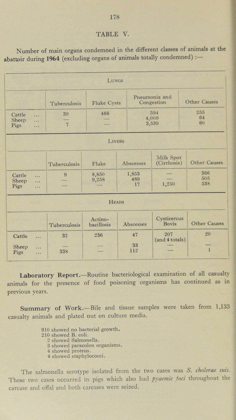 TABLE V. Number of main organs condemned in the different classes of animals at the abattoir during 1964 (excluding organs of animals totally condemned) Lungs Tuberculosis Fluke Cysts Pneumonia and Congestion Other Causes Cattle Sheep Pigs 39 7 466 594 255 4,009 64 3,539 60 Livers Tuberculosis Fluke Abscesses Milk Spot (Cirrhosis) Other Causes Cattle Sheep Pigs 9 8,850 9,258 1,853 489 17 1,250 366 505 538 Heads Tuberculosis Actino- bacillosis Abscesses Cysticercus Bovis Other Causes Cattle Sheep Pigs 32 338 236 47 33 112 207 (and 4 totals) 20 1 1 — Laboratory Report.—Routine bacteriological examination of all casualty animals for the presence of food poisoning organisms has continued as in previous years. Summary of Work.—Bile and tissue samples were taken from 1,133 casualty animals and plated out on culture media. 910 showed no bacterial growth. 210 showed B. coli. 2 showed Salmonella. 3 showed paracolon organisms. 4 showed proteus. 4 showed staphylococci. The salmonella serotype isolated from the two cases was 5. cholerae suis. These two cases occurred in pigs which also had pyaemic loci throughout the carcase and offal and both carcases were seized.