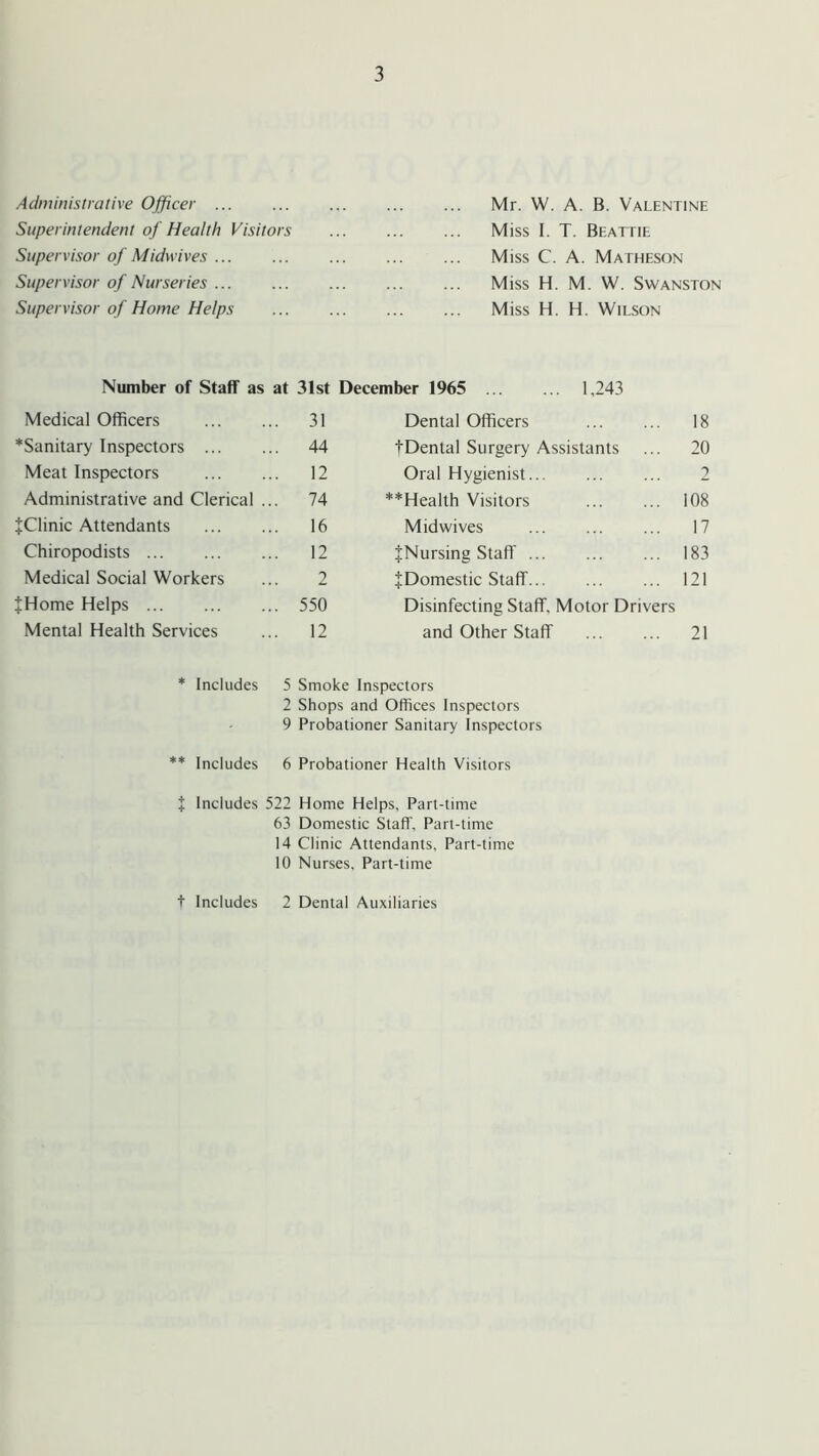 Administrative Officer ... Superintendent of Health Visitors Supervisor of Midwives Supervisor of Nurseries ... Supervisor of Home Helps Mr. W. A. B. Valentine Miss I. T. Beattie Miss C. A. Matheson Miss H. M. W. Swanston Miss H. H. Wilson Number of Staff as at 31st December 1965 1.243 Medical Officers 31 Dental Officers 18 *Sanitary Inspectors 44 fDental Surgery Assistants 20 Meat Inspectors 12 Oral Hygienist 2 Administrative and Clerical ... 74 **Health Visitors 108 ^Clinic Attendants 16 Midwives ... 17 Chiropodists 12 JNursing Staff' 183 Medical Social Workers 2 ^Domestic Staff 121 JHome Helps 550 Disinfecting Staff, Motor Drivers Mental Health Services 12 and Other Staff 21 * Includes 5 Smoke Inspectors 2 Shops and Offices Inspectors 9 Probationer Sanitary Inspectors ** Includes 6 Probationer Health Visitors + Includes 522 Home Helps, Part-time 63 Domestic Staff, Part-time 14 Clinic Attendants, Part-time 10 Nurses, Part-time t Includes 2 Dental Auxiliaries