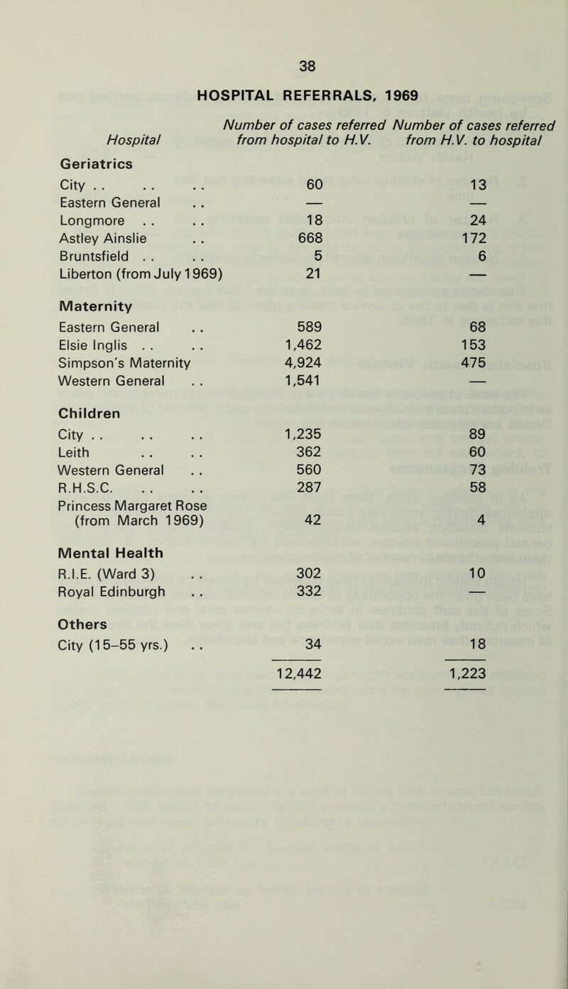 HOSPITAL REFERRALS, 1969 Hospital Number of cases referred Number of cases referred from hospital to H. V. from H. V. to hospital Geriatrics City . . 60 13 Eastern General — — Longmore 18 24 Astley Ainslie 668 172 Bruntsfield . . 5 6 Liberton (from July 1969) 21 — Maternity Eastern General 589 68 Elsie Inglis . . 1,462 153 Simpson's Maternity 4,924 475 Western General 1,541 — Children City . . 1,235 89 Leith 362 60 Western General 560 73 R.H.S.C 287 58 Princess Margaret Rose (from March 1969) 42 4 Mental Health R.I.E. (Ward 3) 302 10 Royal Edinburgh 332 — Others City (15-55 yrs.) 34 18 12,442 1,223