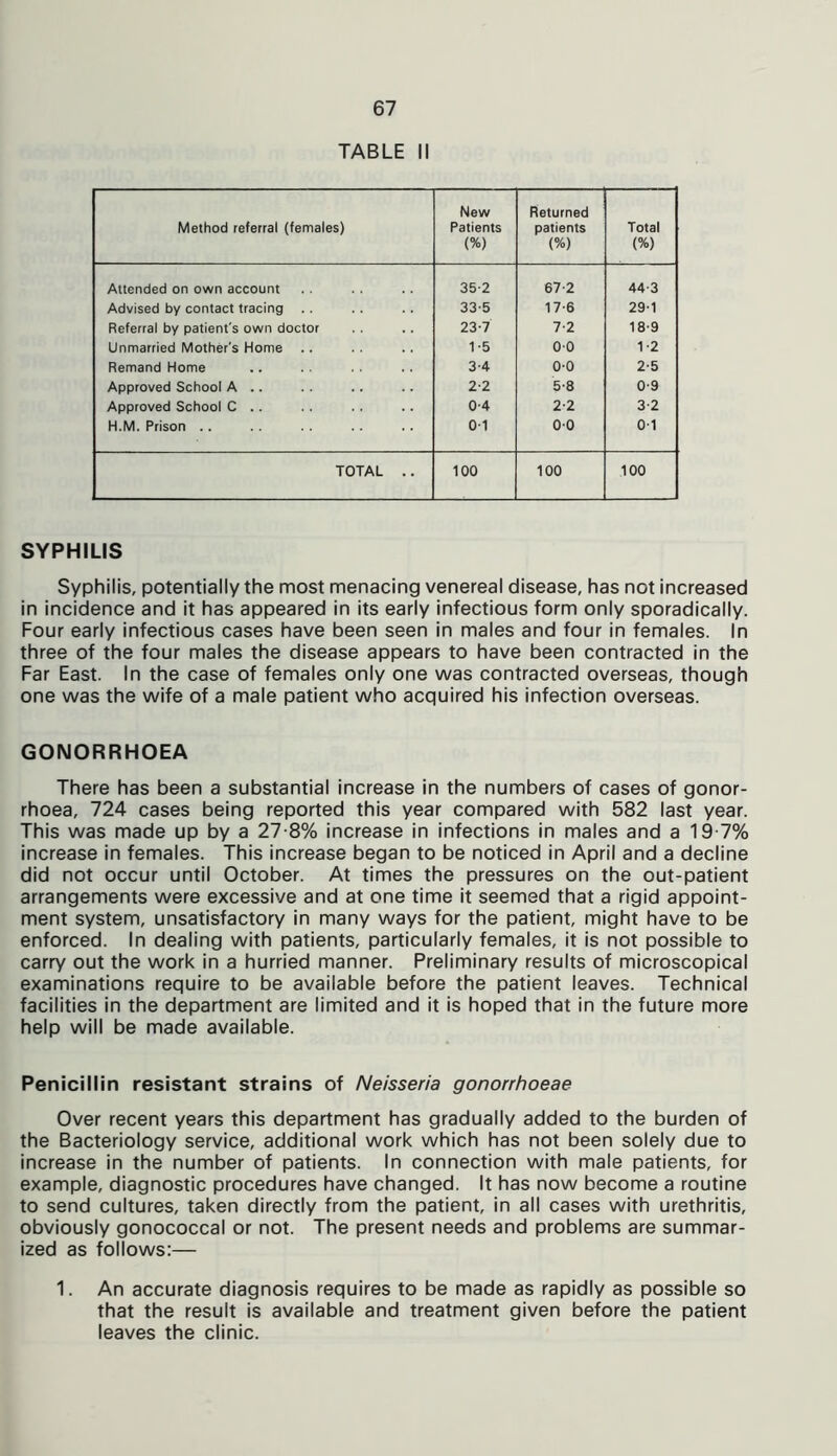 TABLE II Method referral (females) New Patients (%) Returned patients <%) Total (%) Attended on own account 35-2 67-2 44-3 Advised by contact tracing 33-5 17-6 29-1 Referral by patient's own doctor 23-7 7-2 18-9 Unmarried Mother's Home .. 1-5 00 1-2 Remand Home 3-4 0-0 2-5 Approved School A .. 2-2 5-8 0-9 Approved School C .. 0-4 2-2 3-2 H.M. Prison .. 0-1 00 0-1 TOTAL .. 100 100 100 SYPHILIS Syphilis, potentially the most menacing venereal disease, has not increased in incidence and it has appeared in its early infectious form only sporadically. Four early infectious cases have been seen in males and four in females. In three of the four males the disease appears to have been contracted in the Far East. In the case of females only one was contracted overseas, though one was the wife of a male patient who acquired his infection overseas. GONORRHOEA There has been a substantial increase in the numbers of cases of gonor- rhoea, 724 cases being reported this year compared with 582 last year. This was made up by a 27-8% increase in infections in males and a 19-7% increase in females. This increase began to be noticed in April and a decline did not occur until October. At times the pressures on the out-patient arrangements were excessive and at one time it seemed that a rigid appoint- ment system, unsatisfactory in many ways for the patient, might have to be enforced. In dealing with patients, particularly females, it is not possible to carry out the work in a hurried manner. Preliminary results of microscopical examinations require to be available before the patient leaves. Technical facilities in the department are limited and it is hoped that in the future more help will be made available. Penicillin resistant strains of Neisseria gonorrhoeae Over recent years this department has gradually added to the burden of the Bacteriology service, additional work which has not been solely due to increase in the number of patients. In connection with male patients, for example, diagnostic procedures have changed. It has now become a routine to send cultures, taken directly from the patient, in all cases with urethritis, obviously gonococcal or not. The present needs and problems are summar- ized as follows:— 1. An accurate diagnosis requires to be made as rapidly as possible so that the result is available and treatment given before the patient leaves the clinic.