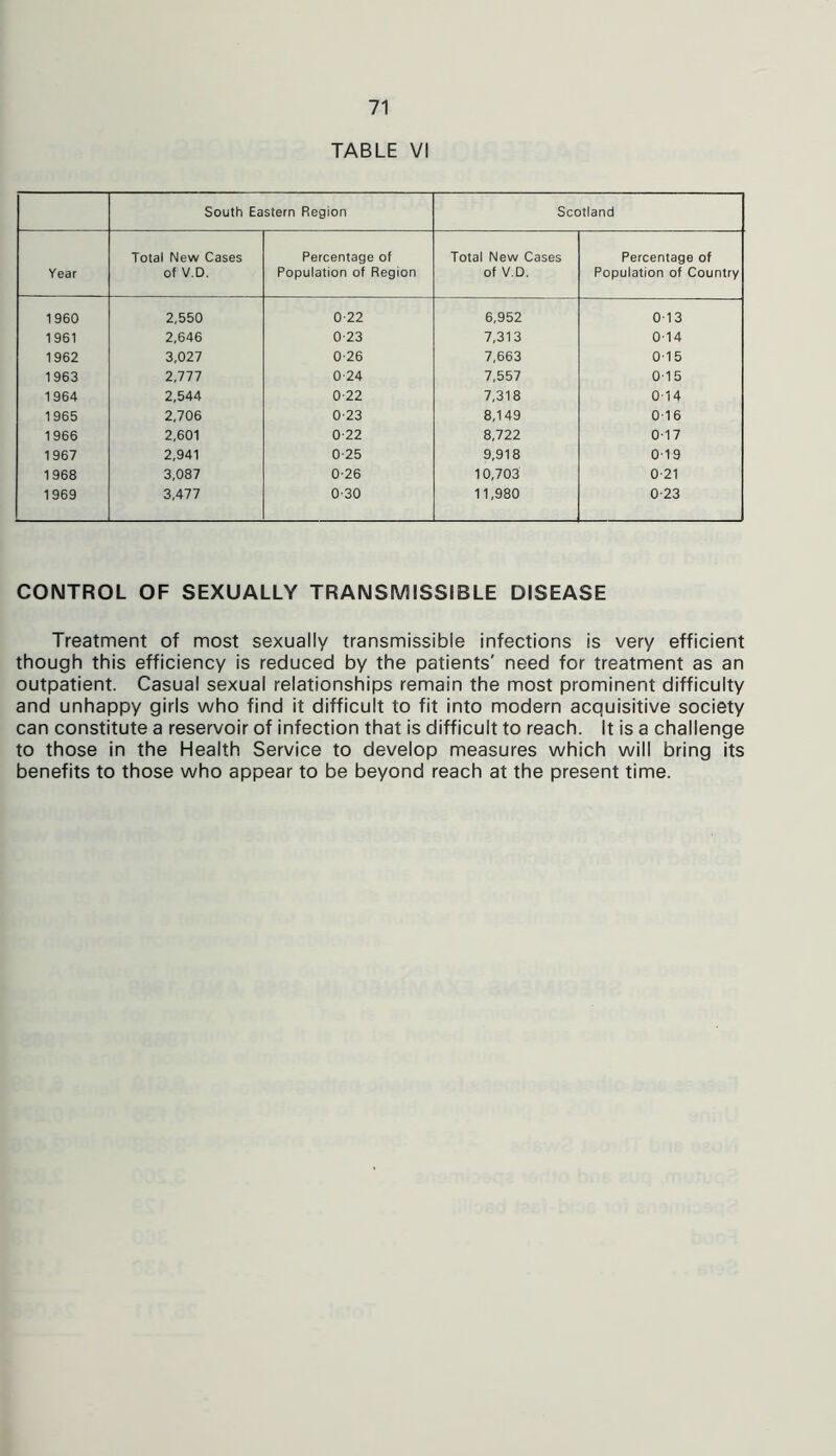 TABLE VI South Eastern Region Scotland Total New Cases Percentage of Total New Cases Percentage of Year of V.D. Population of Region of V.D. Population of Country 1960 2,550 0-22 6,952 0-13 1961 2,646 0-23 7,313 0-14 1962 3,027 0-26 7,663 0-15 1963 2,777 0-24 7,557 0-15 1964 2,544 0-22 7,318 0-14 1965 2,706 0-23 8,149 0-16 1966 2,601 0-22 8,722 0-17 1967 2,941 0-25 9,918 0-19 1968 3,087 0-26 10,703 0-21 1969 3,477 0-30 11,980 0-23 CONTROL OF SEXUALLY TRANSMISSIBLE DISEASE Treatment of most sexually transmissible infections is very efficient though this efficiency is reduced by the patients' need for treatment as an outpatient. Casual sexual relationships remain the most prominent difficulty and unhappy girls who find it difficult to fit into modern acquisitive society can constitute a reservoir of infection that is difficult to reach. It is a challenge to those in the Health Service to develop measures which will bring its benefits to those who appear to be beyond reach at the present time.