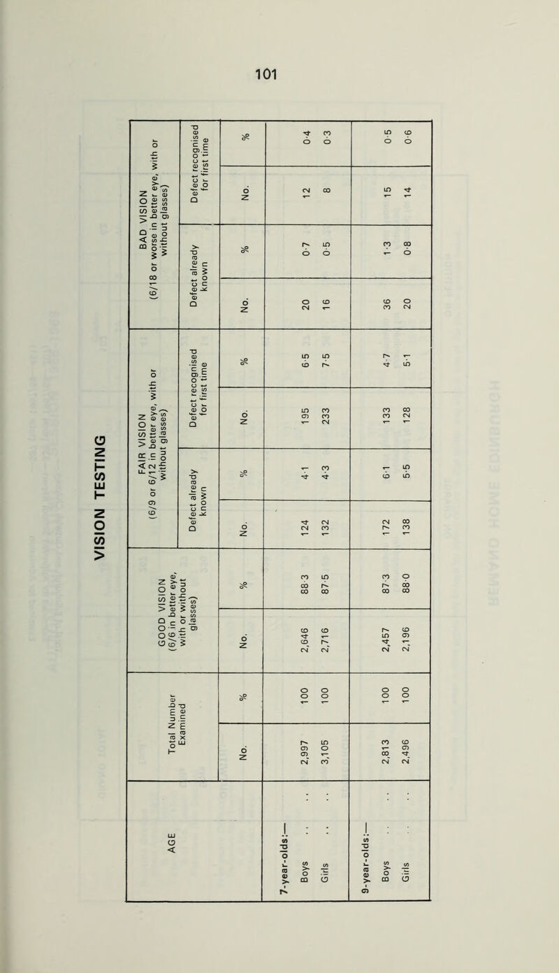 VISION TESTING BAD VISION (6/18 or worse in better eye, with or without glasses) Defect recognised for first time 0-4 0-3 90 SO 12 15 14 Defect already known S? 0-7 0-5 1-3 0-8 20 16 36 FAIR VISION (6/9 or 6/12 in better eye, with or without glasses) Defect recognised for first time oS 6- 5 7- 5 4-7 51 195 233 Defect already known 4-1 4-3 61 5-5 o z 124 132 172 138 GOOD VISION (6/6 in better eye, with or without glasses) se 88 3 87 5 87 3 880 o 2 2,646 2,716 2,457 2,196 Total Number Examined vO o o o o o o o o o 2 2,997 3,105 2,813 2,496 AGE 7-year-olds:— Boys Girls 9-year-olds:— Boys Girls