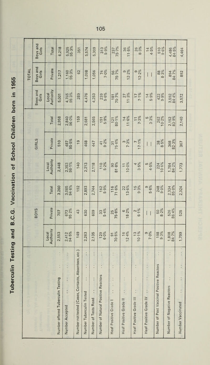 Tuberculin Testing and B.C.G. Vaccination of School Children born in 1955 *o ■O 05 T3 >. >-(J in *” in in < 05 r.* 38 s« >- < CN o in CN CO N- CN ^ CD CN in 05 00 sS N- N CO CD 05 N CD 05 t- CD CN CD T- CO CD N- O CO O CN CM °.^ CO r** in «- ,1 CO b in in CO CO 05 CN CM* CM CO CN CO >- a) CO s CO OJ r- ^ 43 O CO 05 O 33 •4% 25 •8% vO CN ^ 1 | 50 •2% to ^ CN ^ in CN r- CD LO CD CD in in CO b 00 in to in ol m CO >- — • — CO CNSS 05 CO in 05 ^ CD co ^ 05 ^ 00 s? 00 05 S O LO r- in N- CD CO CN O 05 LO T— ^ O 05 CO o 05 ° ■£ ID CM CD b CM o r- *■ b r*^ —1 3 < CM 05 CM »- CO — 6 05 2 a> to 05 O o < 05 q> to' O CC to to c o to 05 > 1- c O O TJ DC 05 o CL o tu o o JO 3 1- TJ in CO U tj 2 1- C TJ CO 0) CC O Q_ co 0) tj fO 05 tj (0 05 ■O to > 05 TJ to _c '5 o to > CC 05 > TJ 05 TJ a> CD Q. a> 2 05 JO 2 1- 3 a Z 3 05 5 05 o 05 5 05 > O CL U) 05 z C ‘a o O o < o c 3 H o o 'to O o > o 05 -Q a> JO 05 X) 05 -Q 05 JO 05 JO 0- CL Q_ Q. J5 JO JO F E F E E E *ro to E E E 3 3 3 3 G5 05 05 z Li z z z z X X X X z Z z